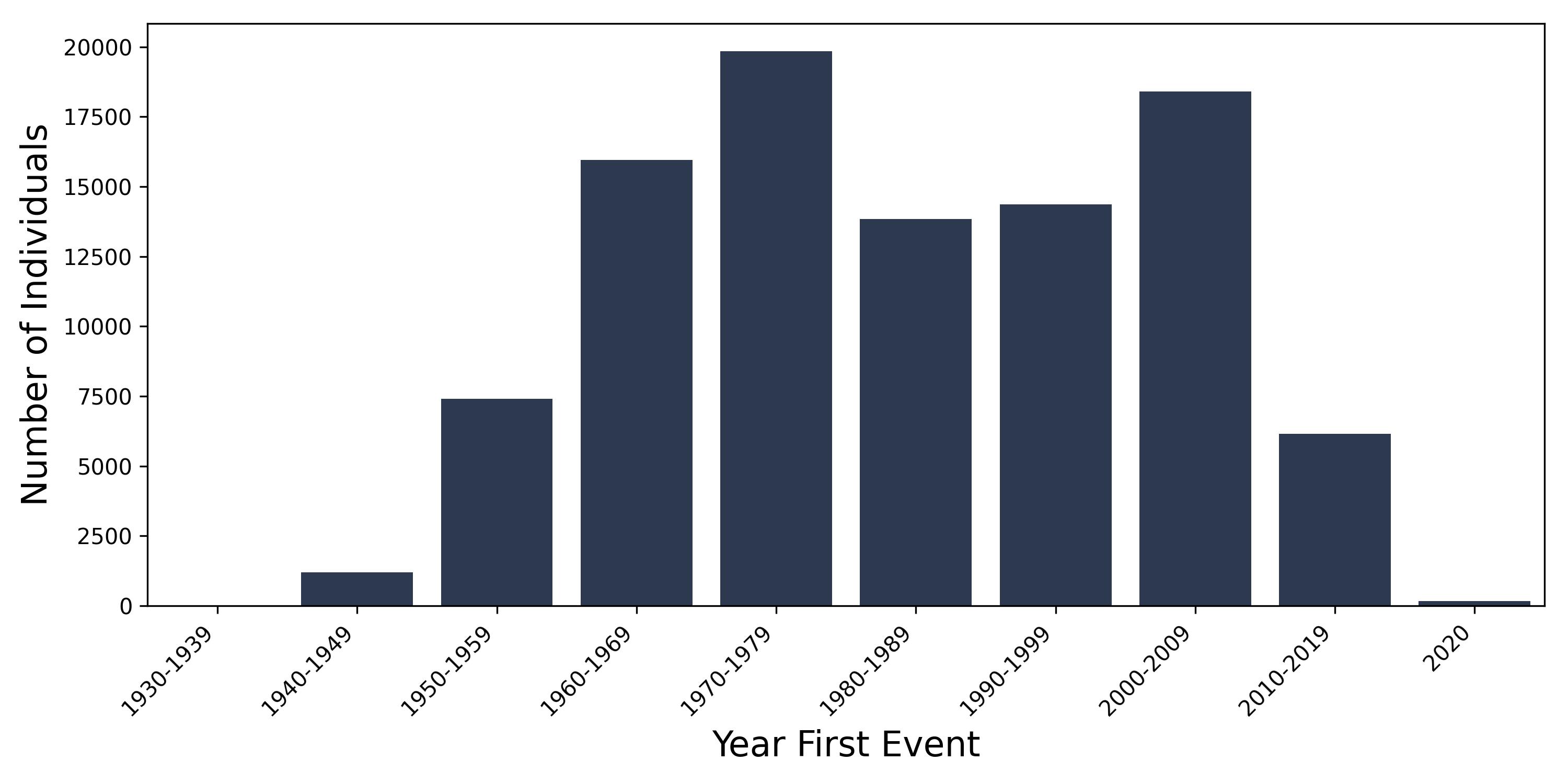 allergic_rhinitis year of first event