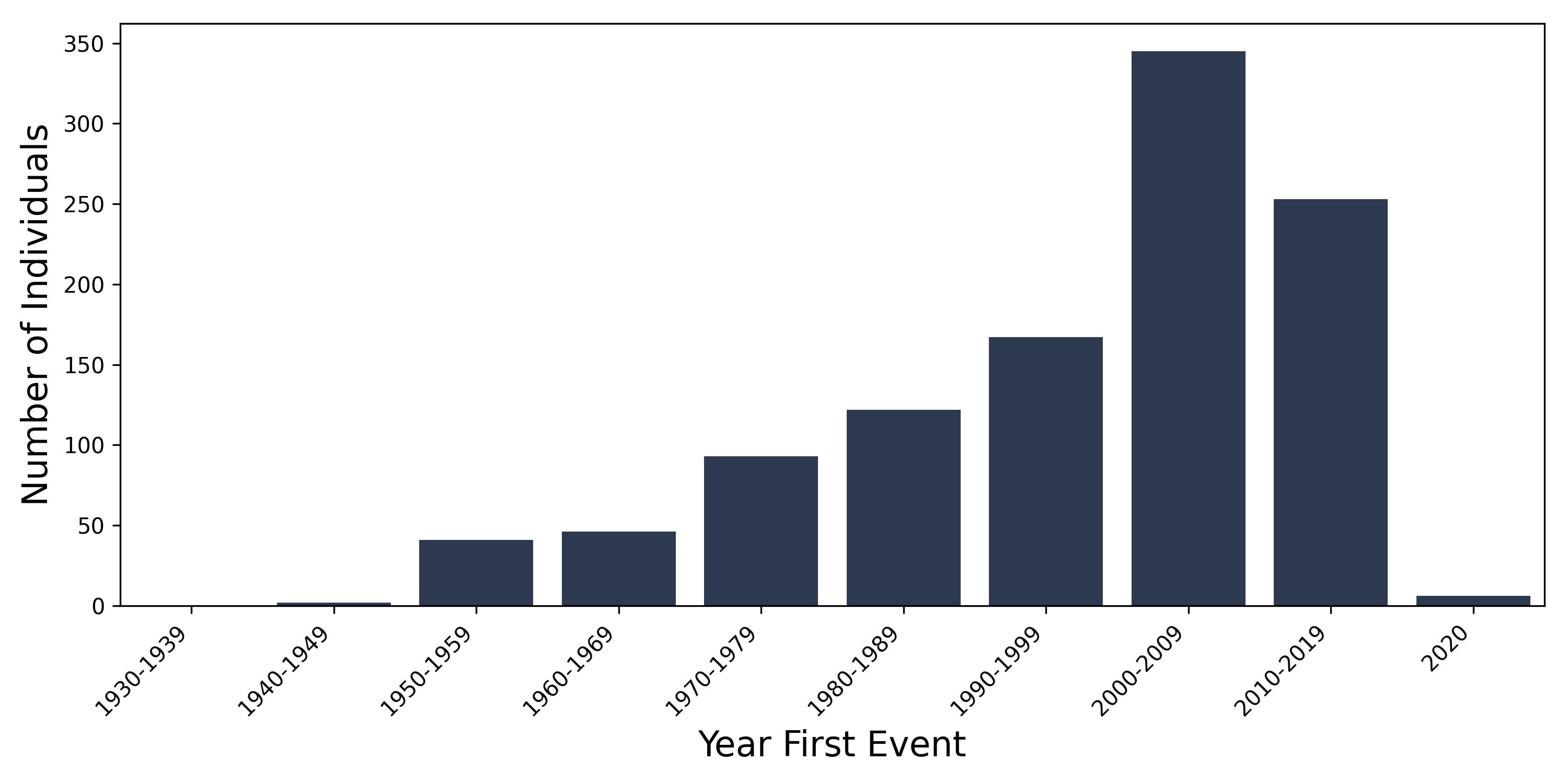 alopecia_areata year of first event