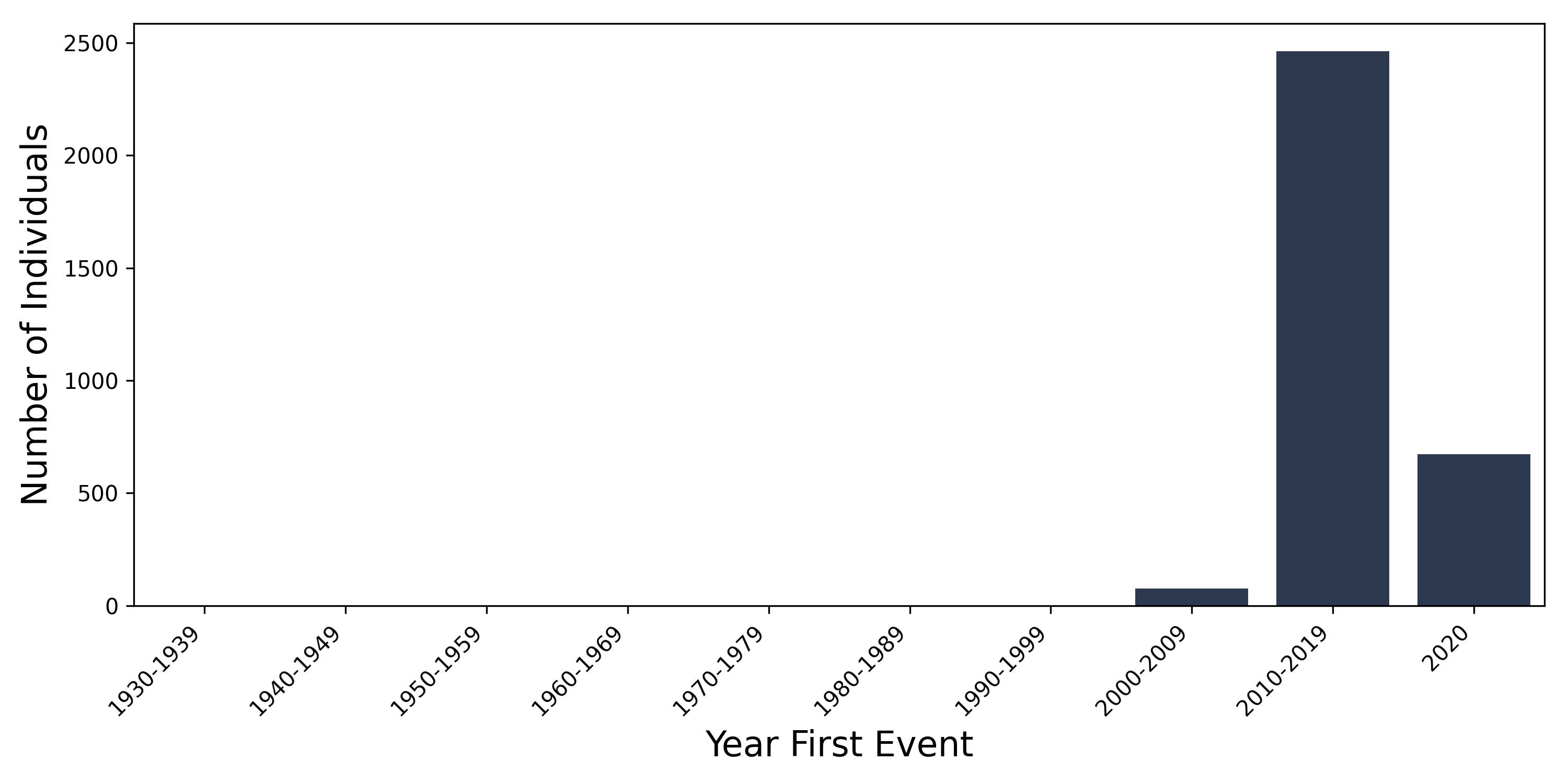 alzheimer year of first event