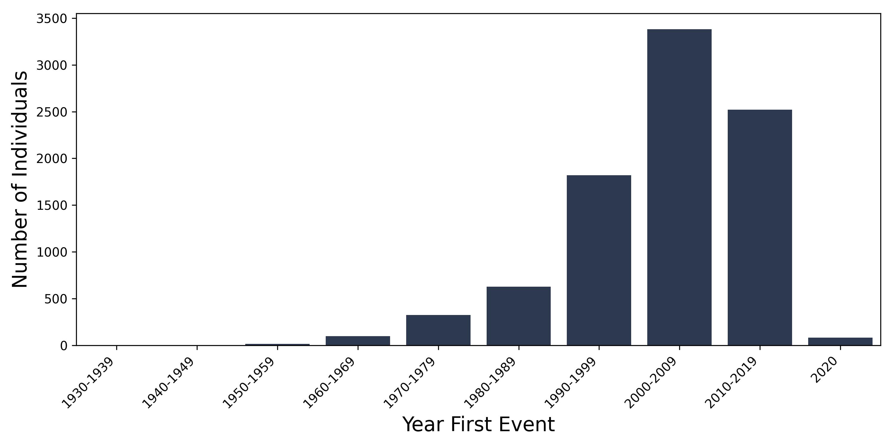 anal_fissure year of first event