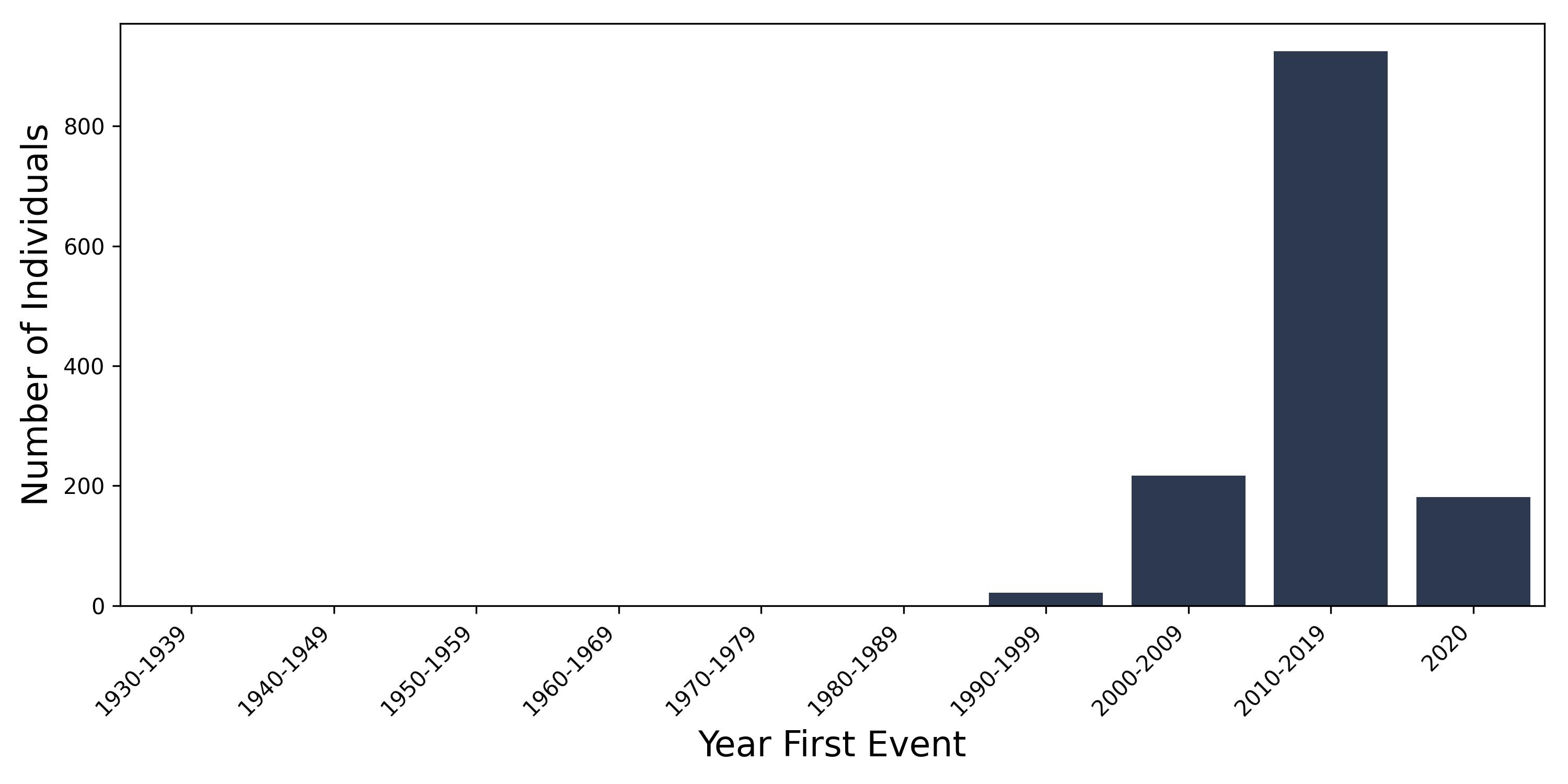angiodysplasia_colon year of first event