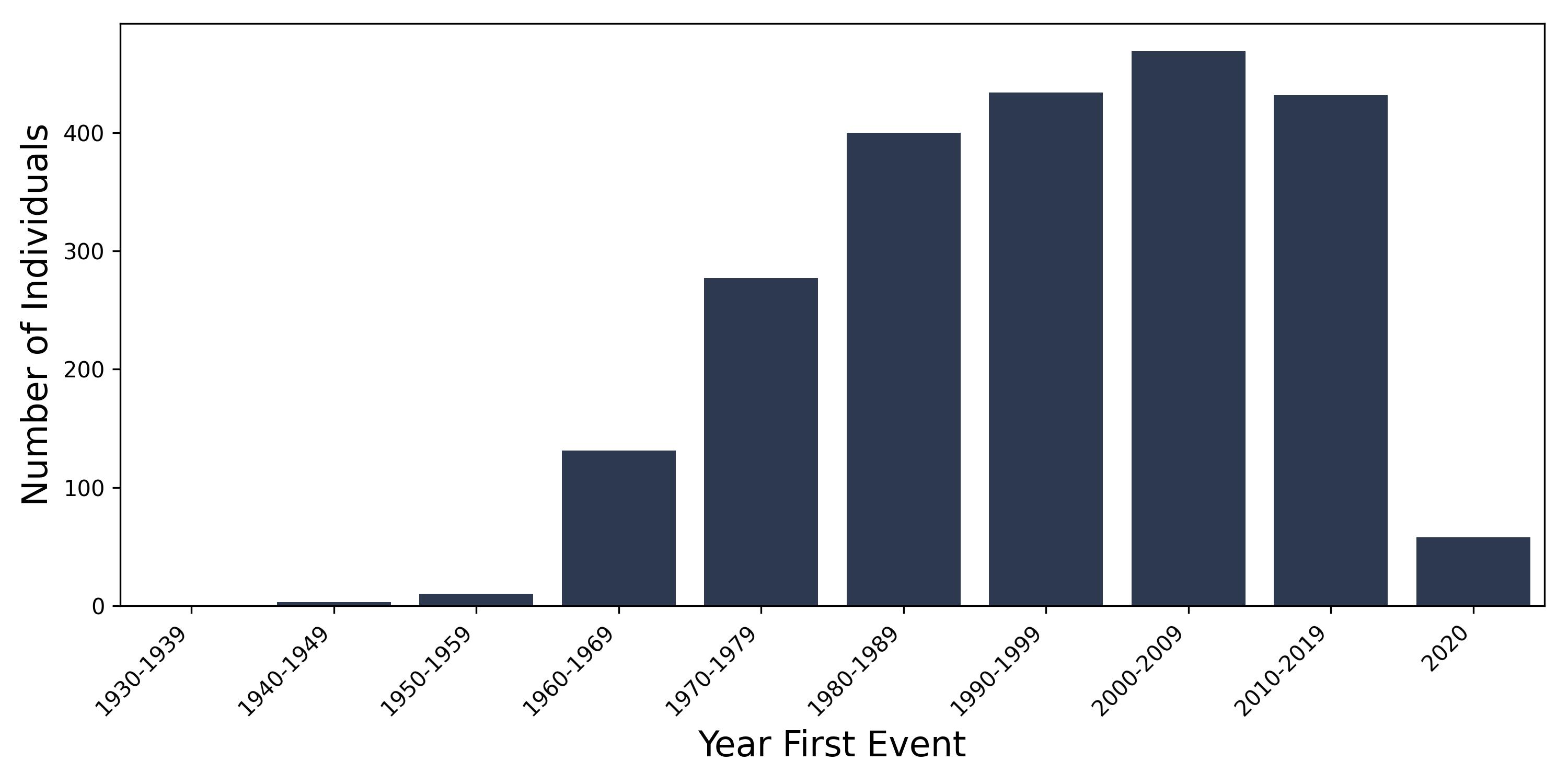 ank_spond year of first event