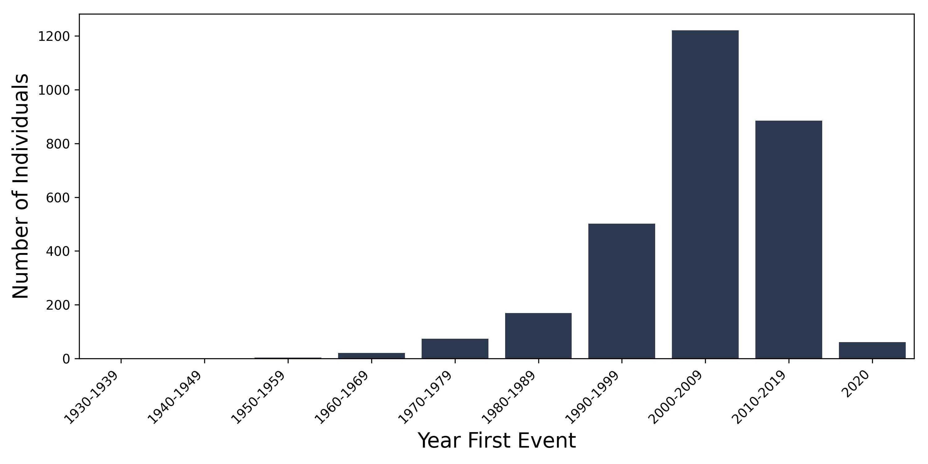 anorectal_fistula year of first event