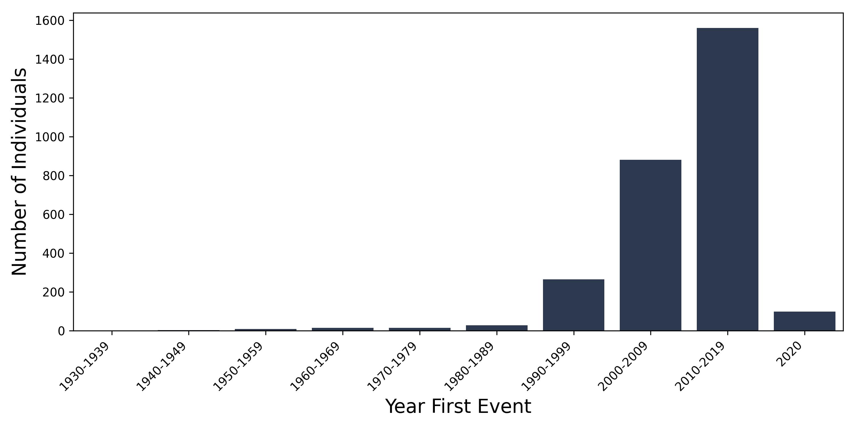 anorectal_prolapse year of first event
