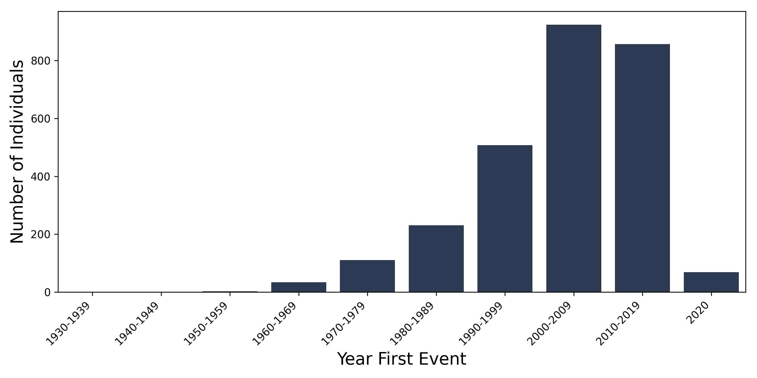 ant_uveitis year of first event