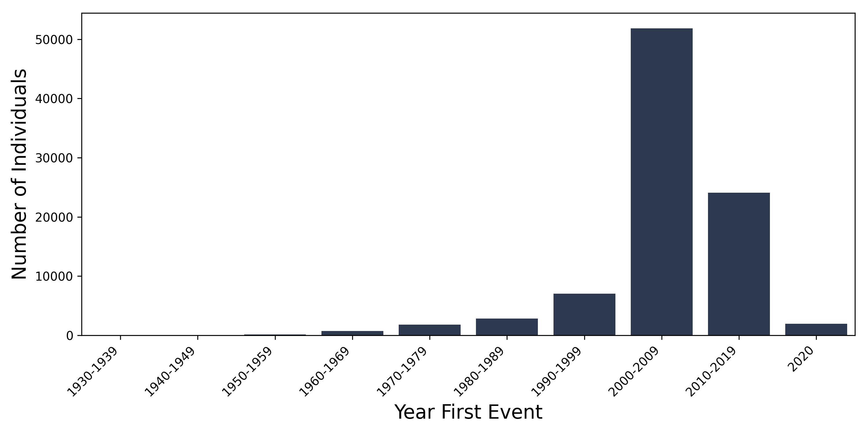 anxiety year of first event