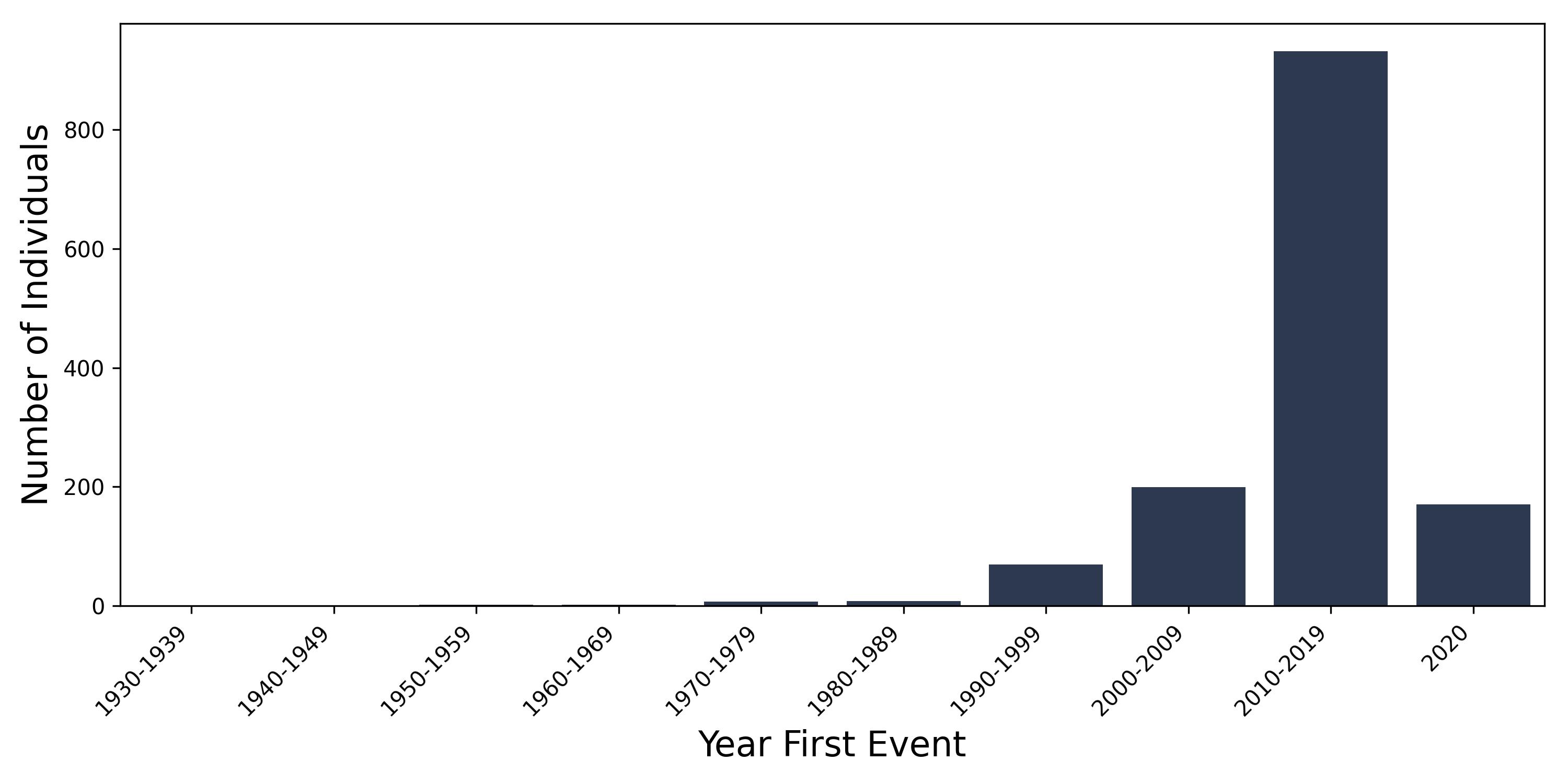 aplastic year of first event