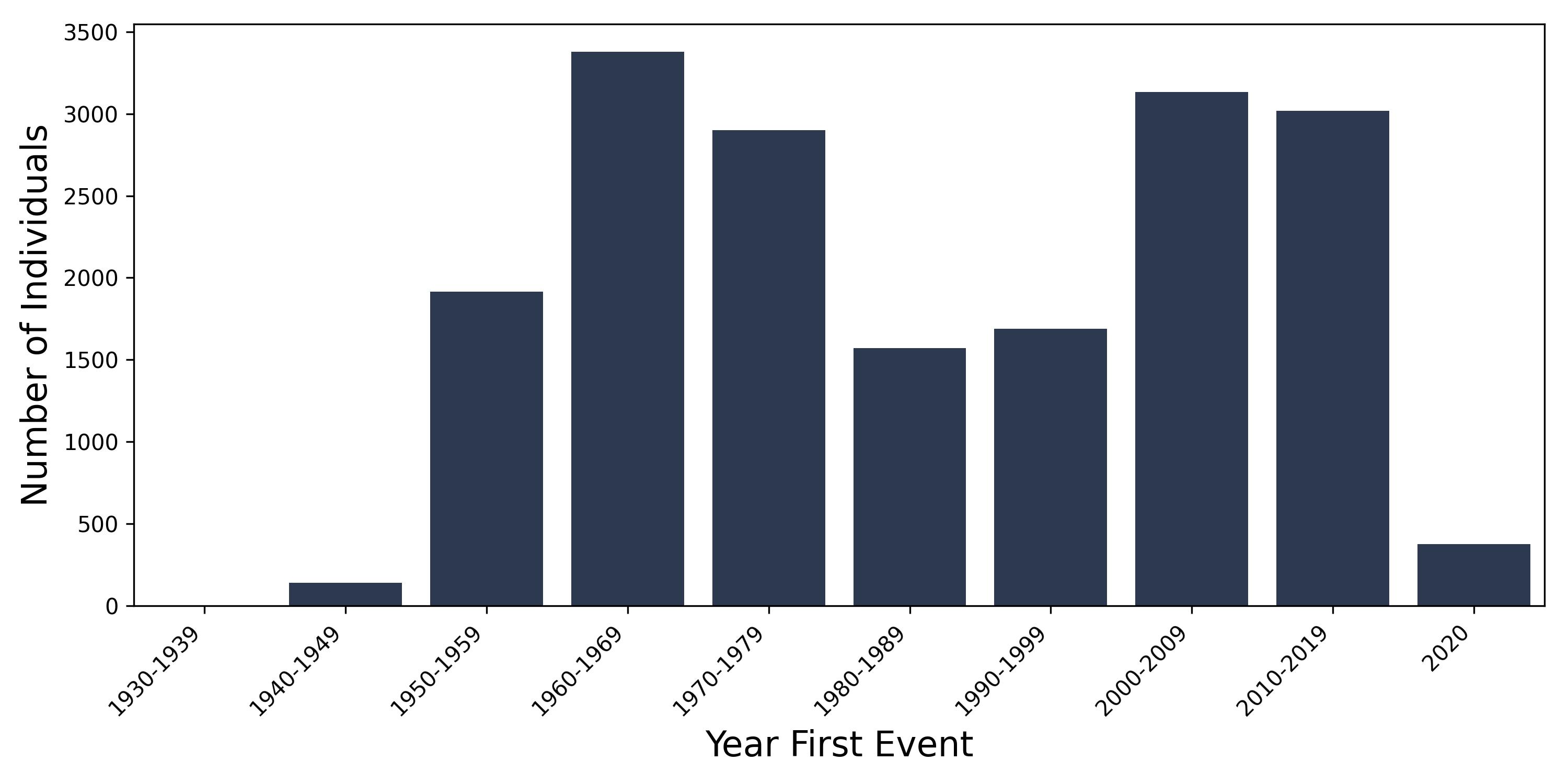 appendicitis year of first event