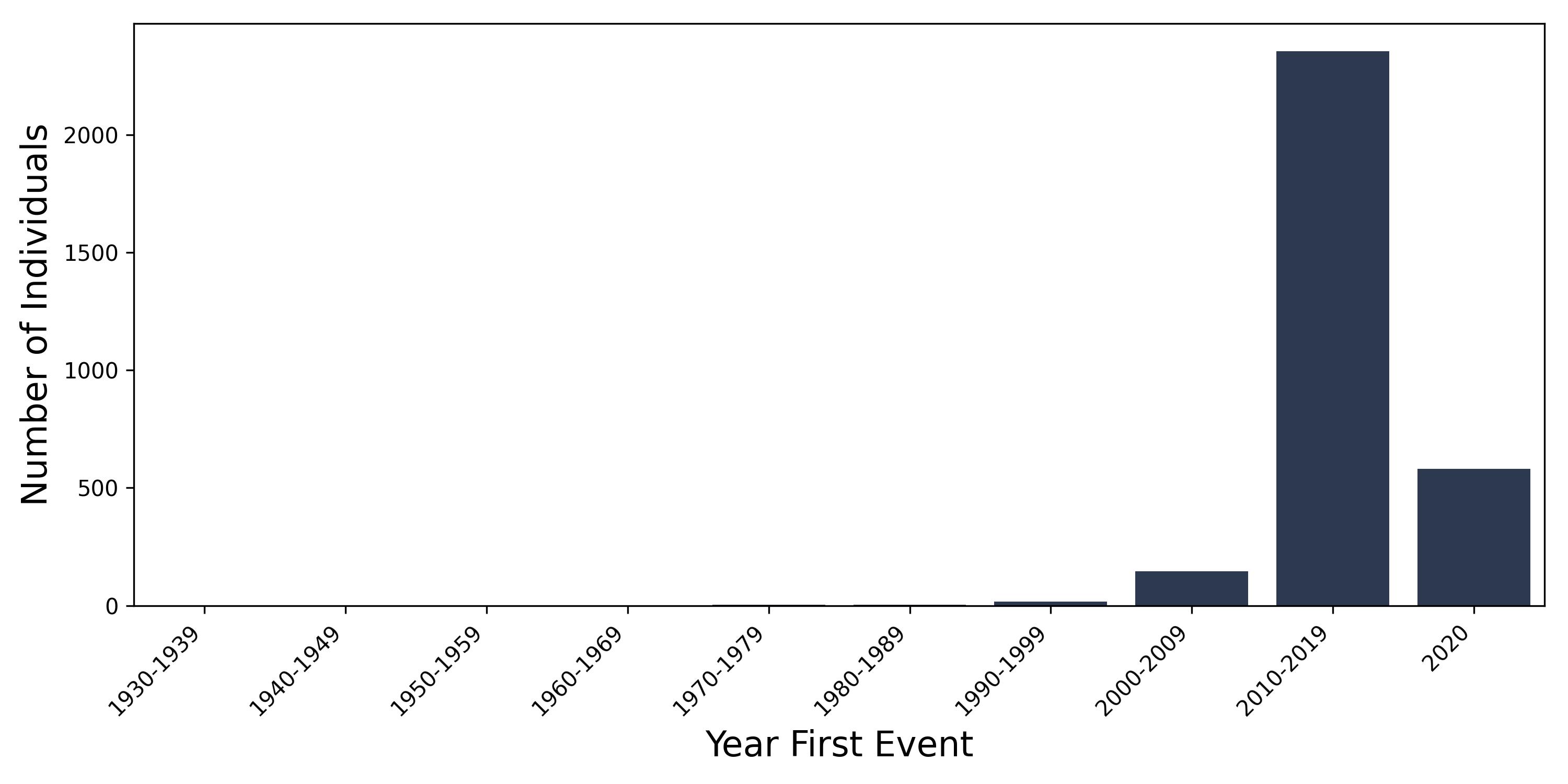 aspiration_pneumo year of first event