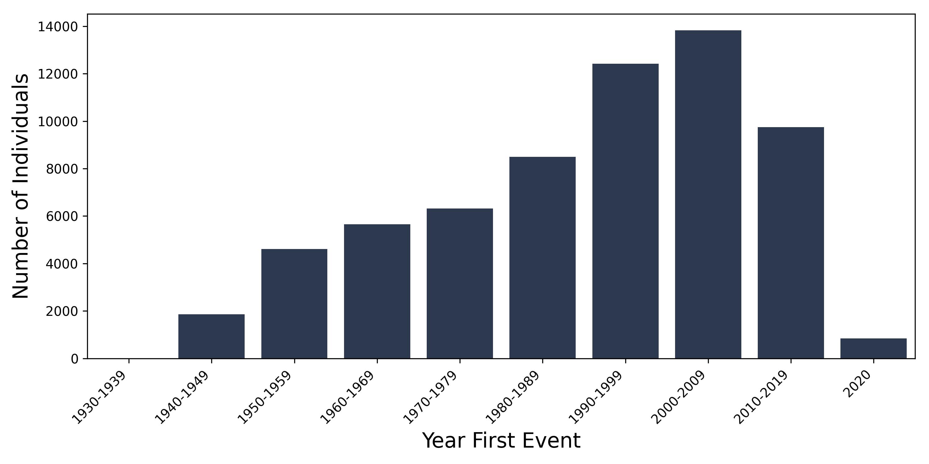 asthma year of first event