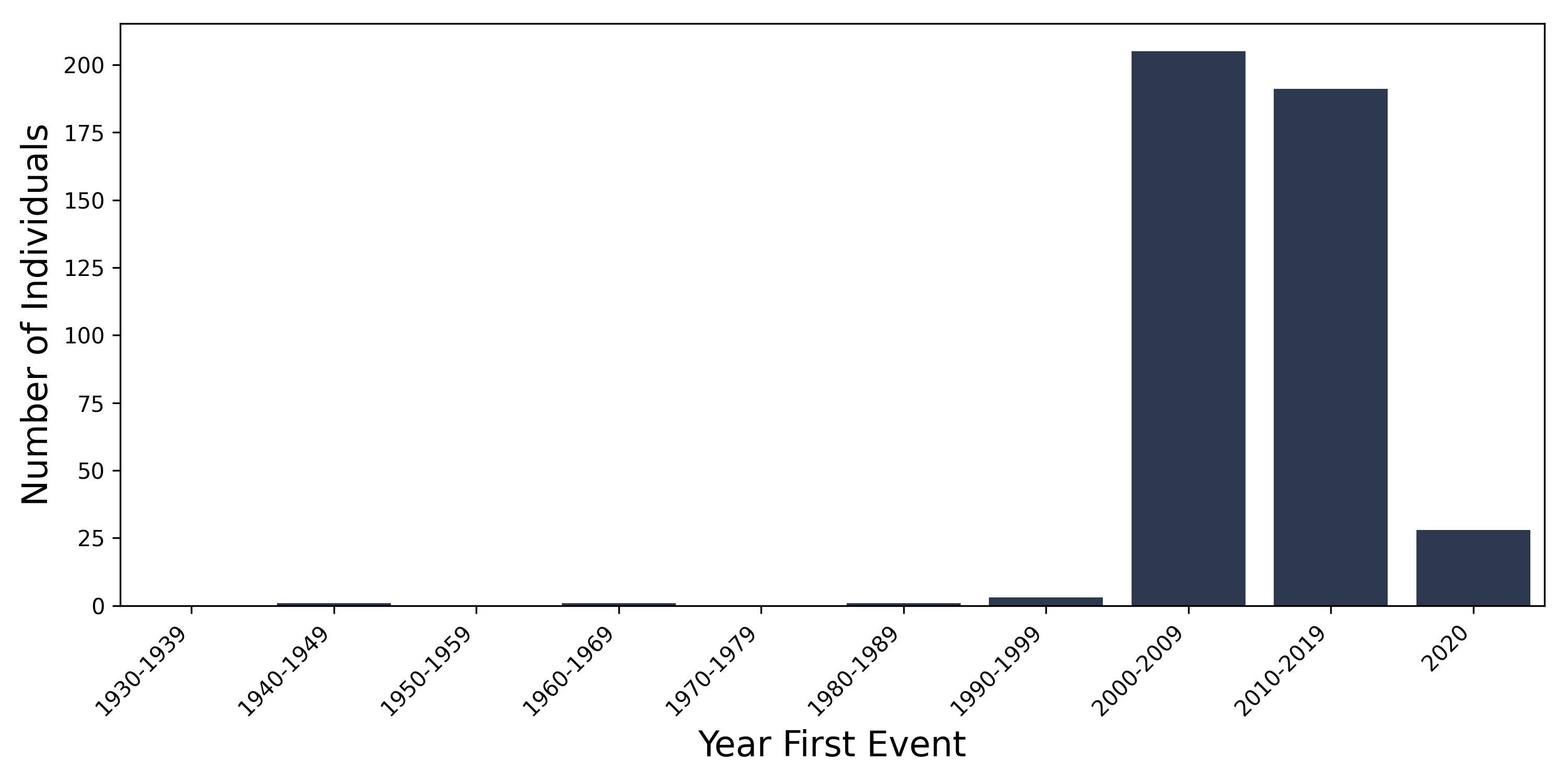 autism year of first event