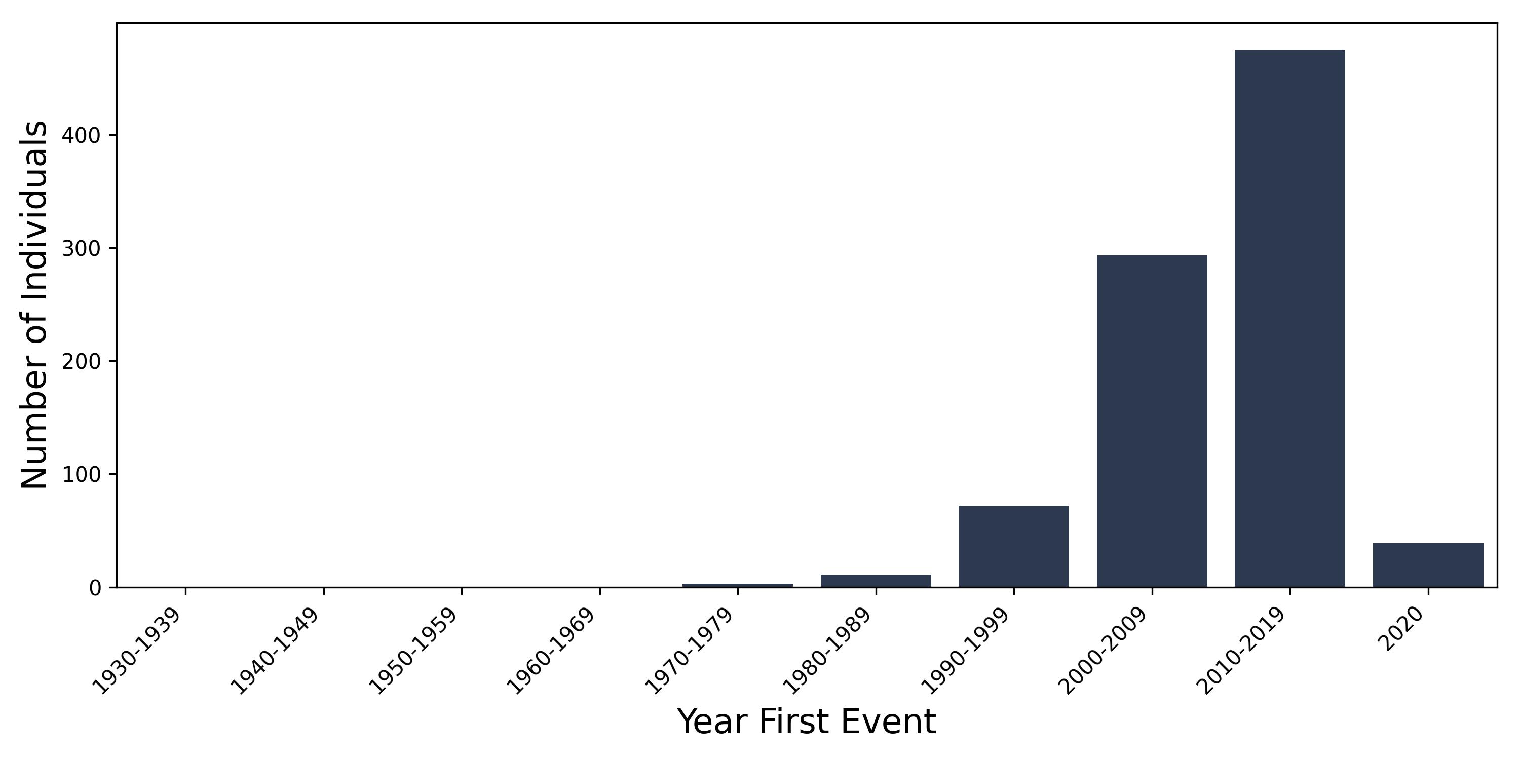 autoimm_liver year of first event