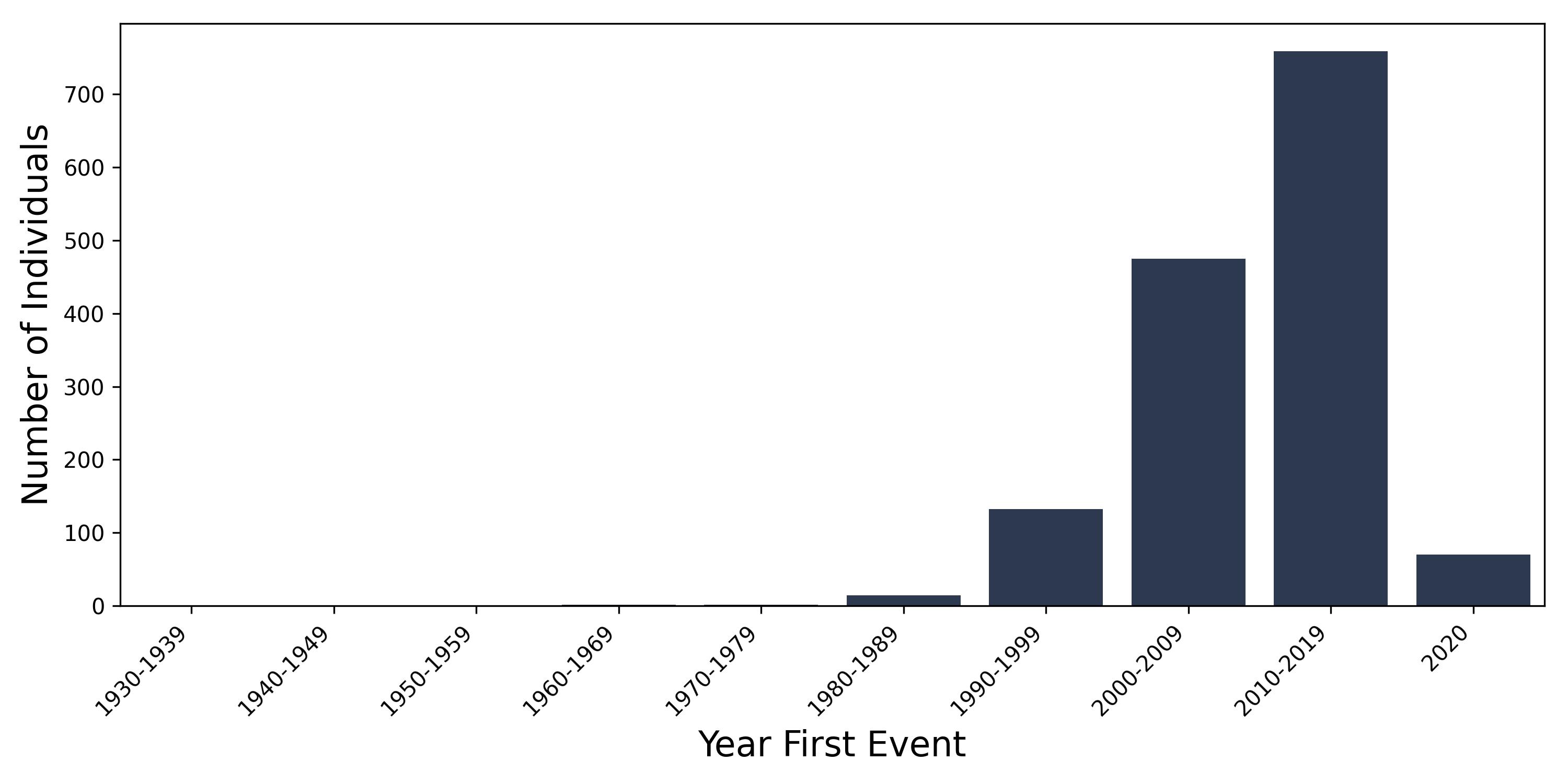 autonomic_neuro year of first event