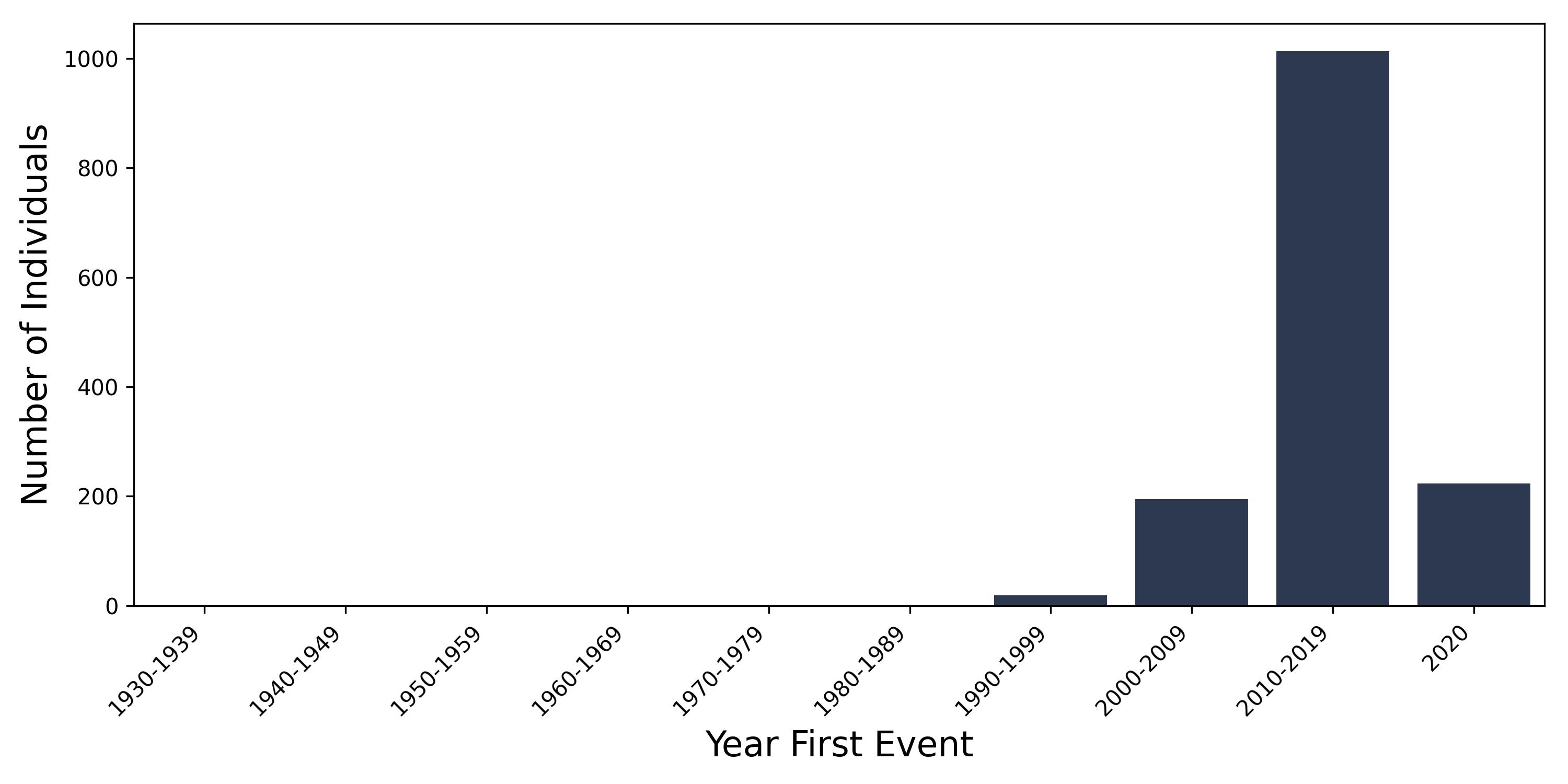 av_block_2 year of first event