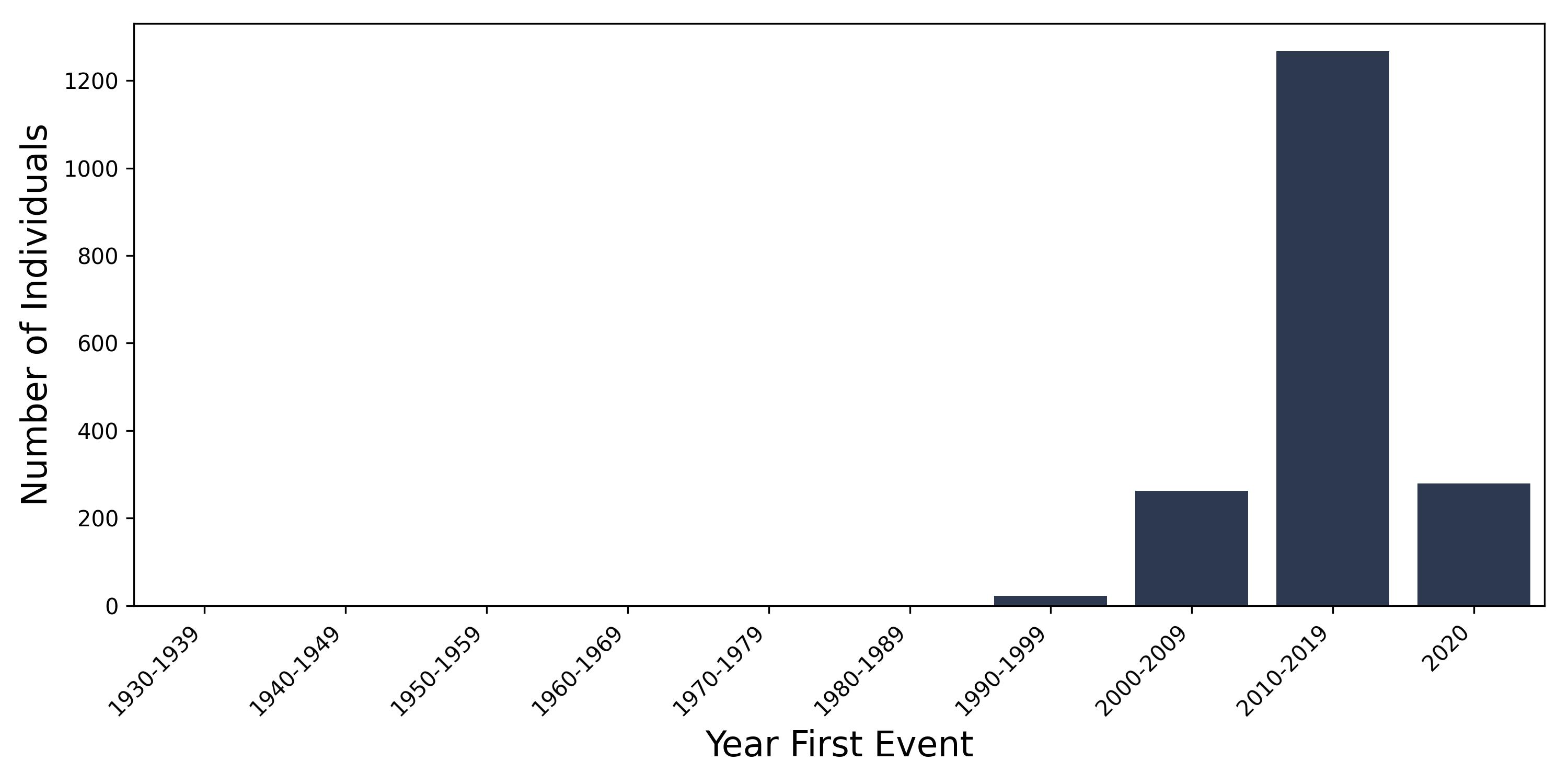 av_block_3 year of first event
