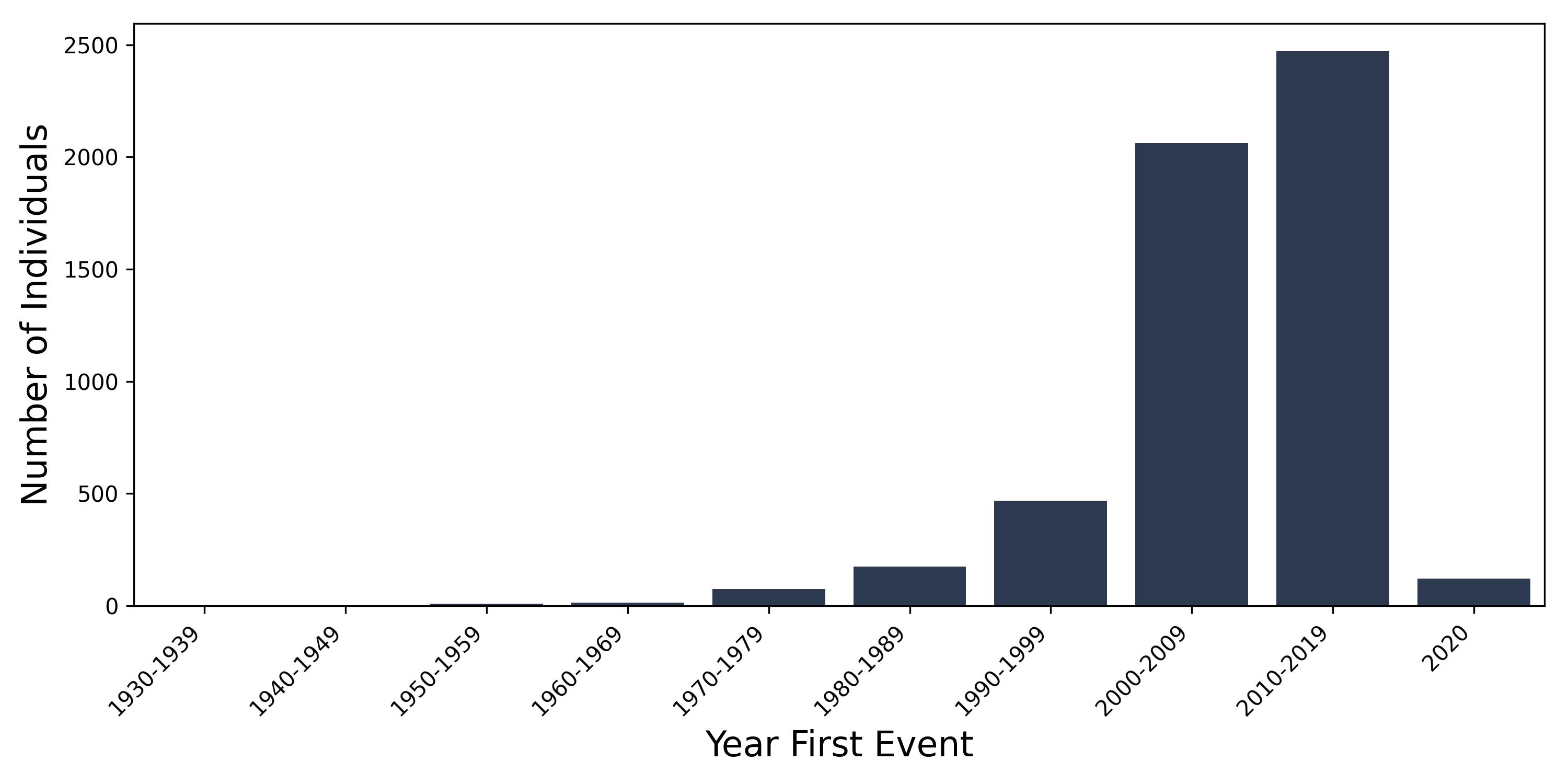 b12_def year of first event