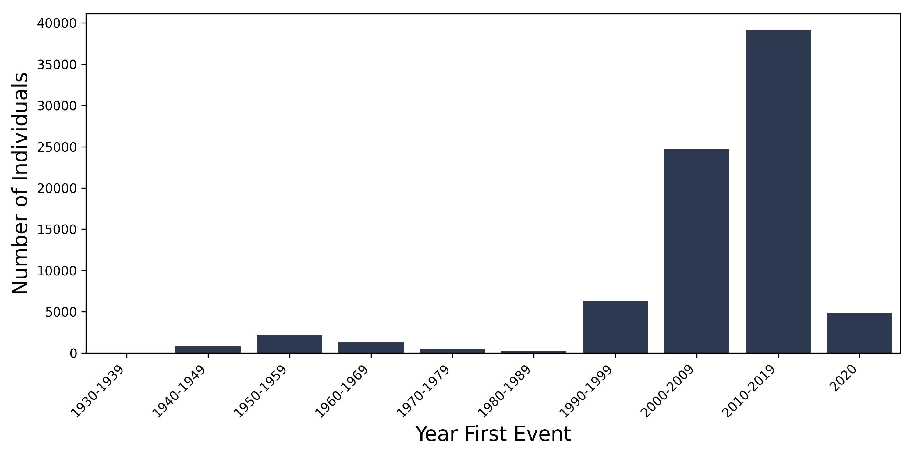 bacterial year of first event