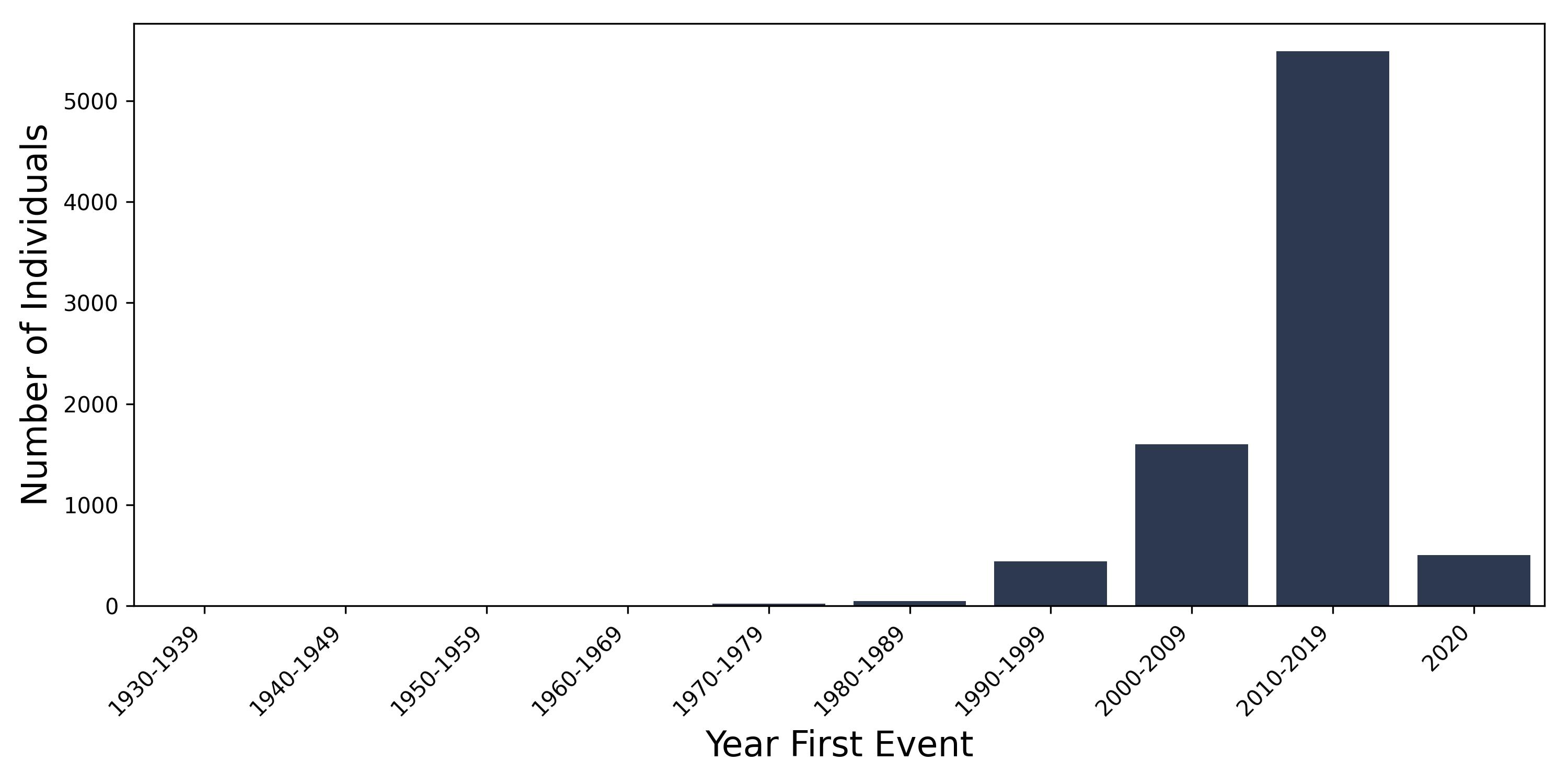 barretts year of first event