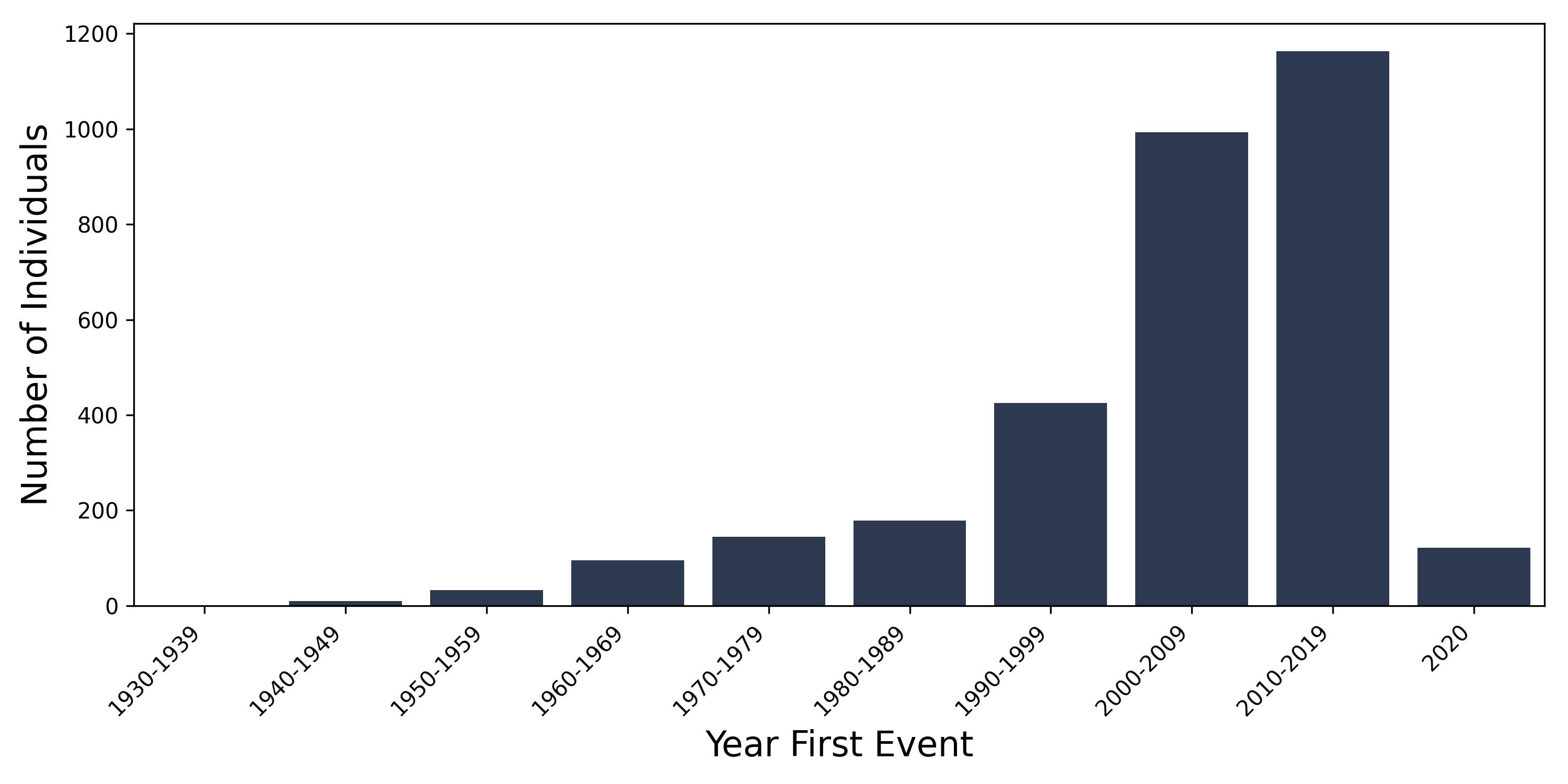 bells year of first event