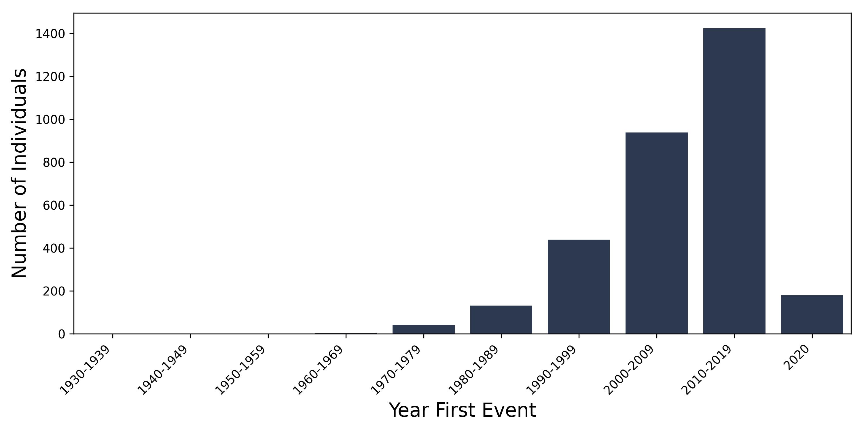 benign_brain year of first event