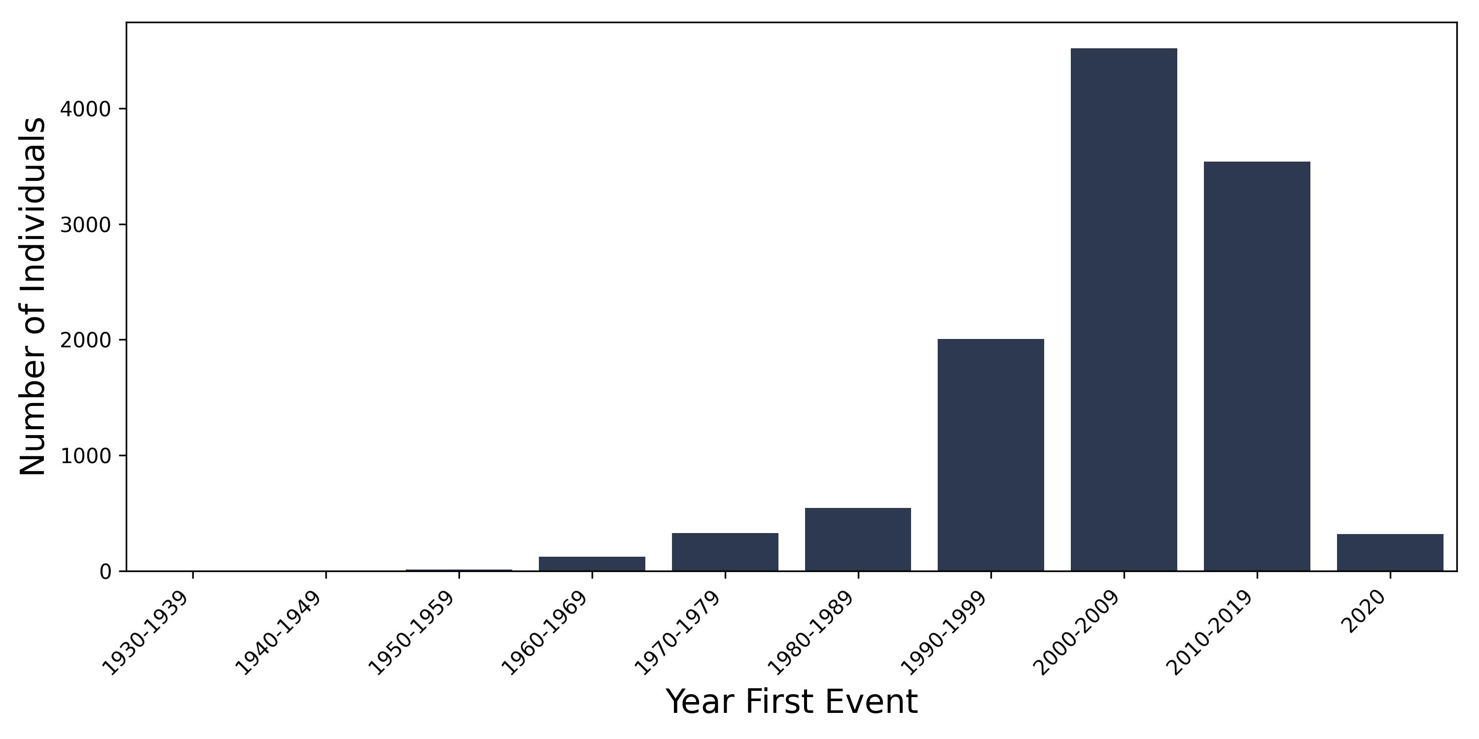 benign_ovary year of first event