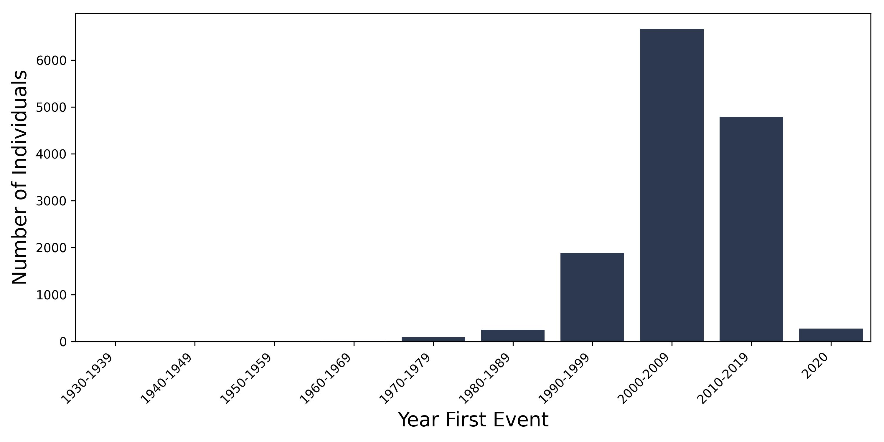 benign_uterus year of first event