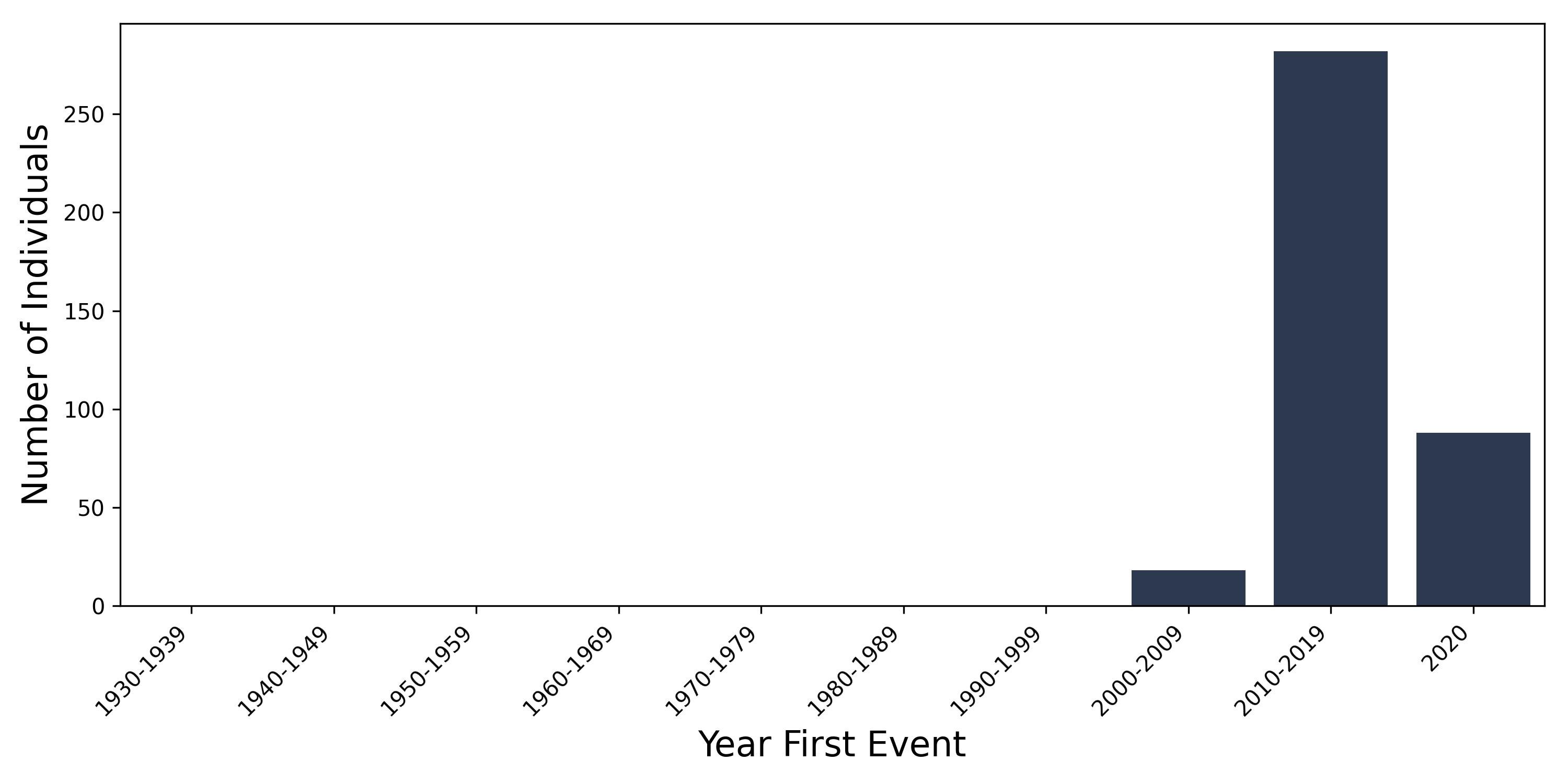 bifasc_block year of first event