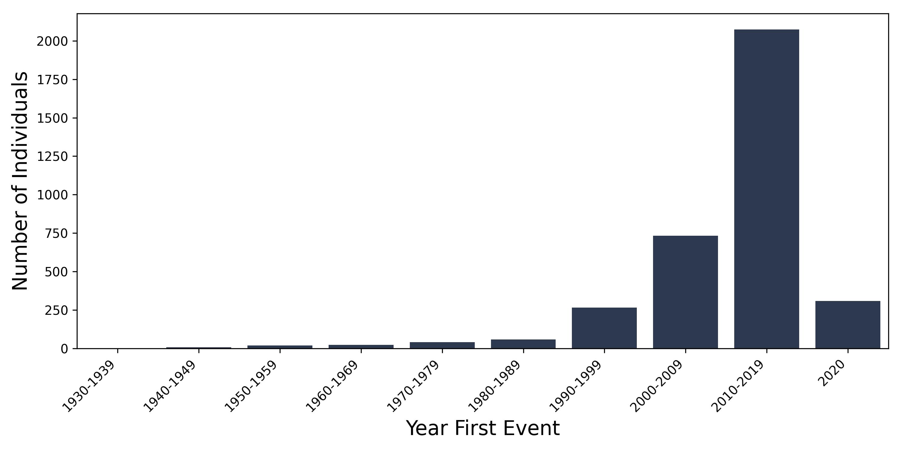blind year of first event
