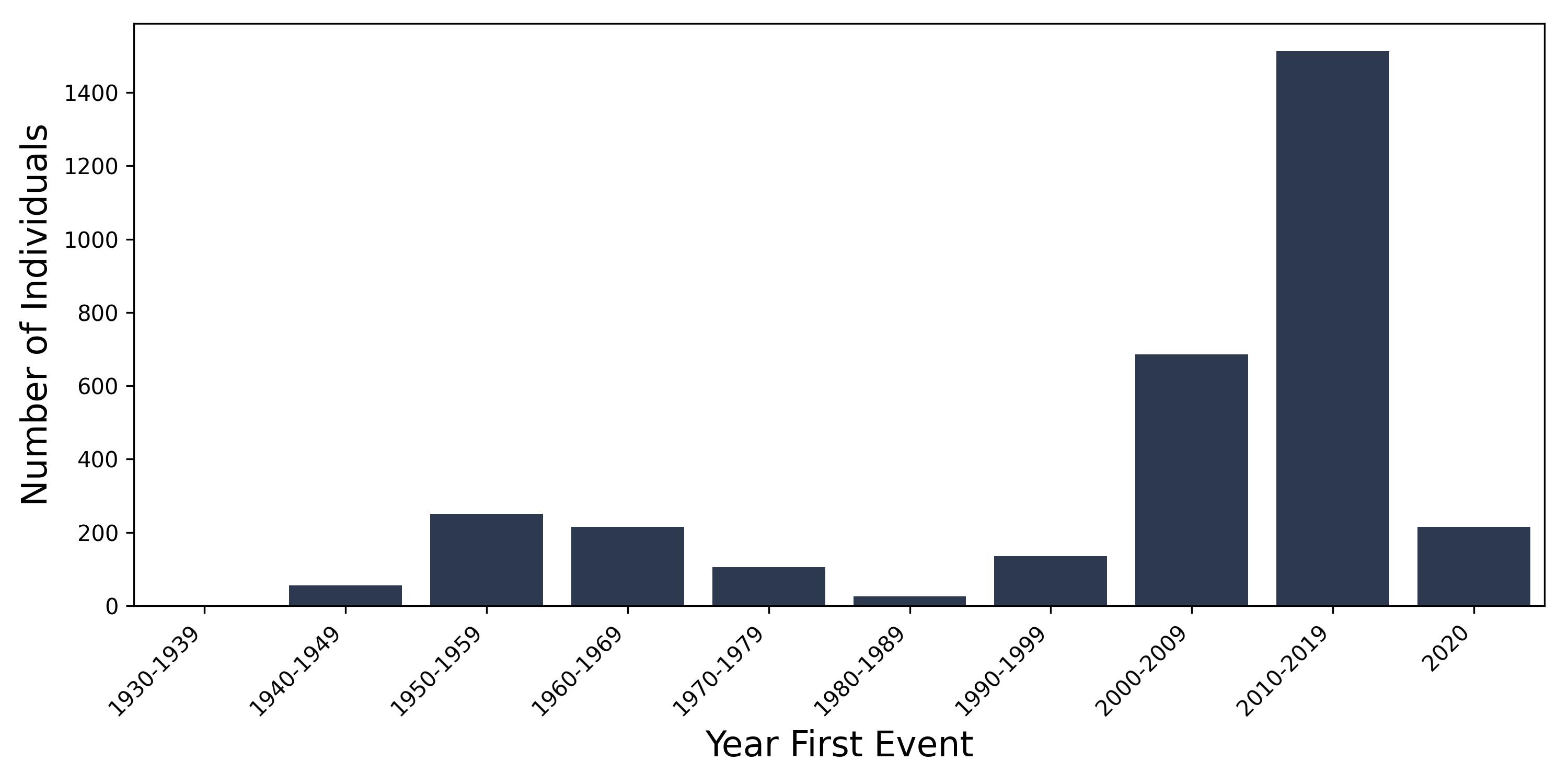 bone year of first event
