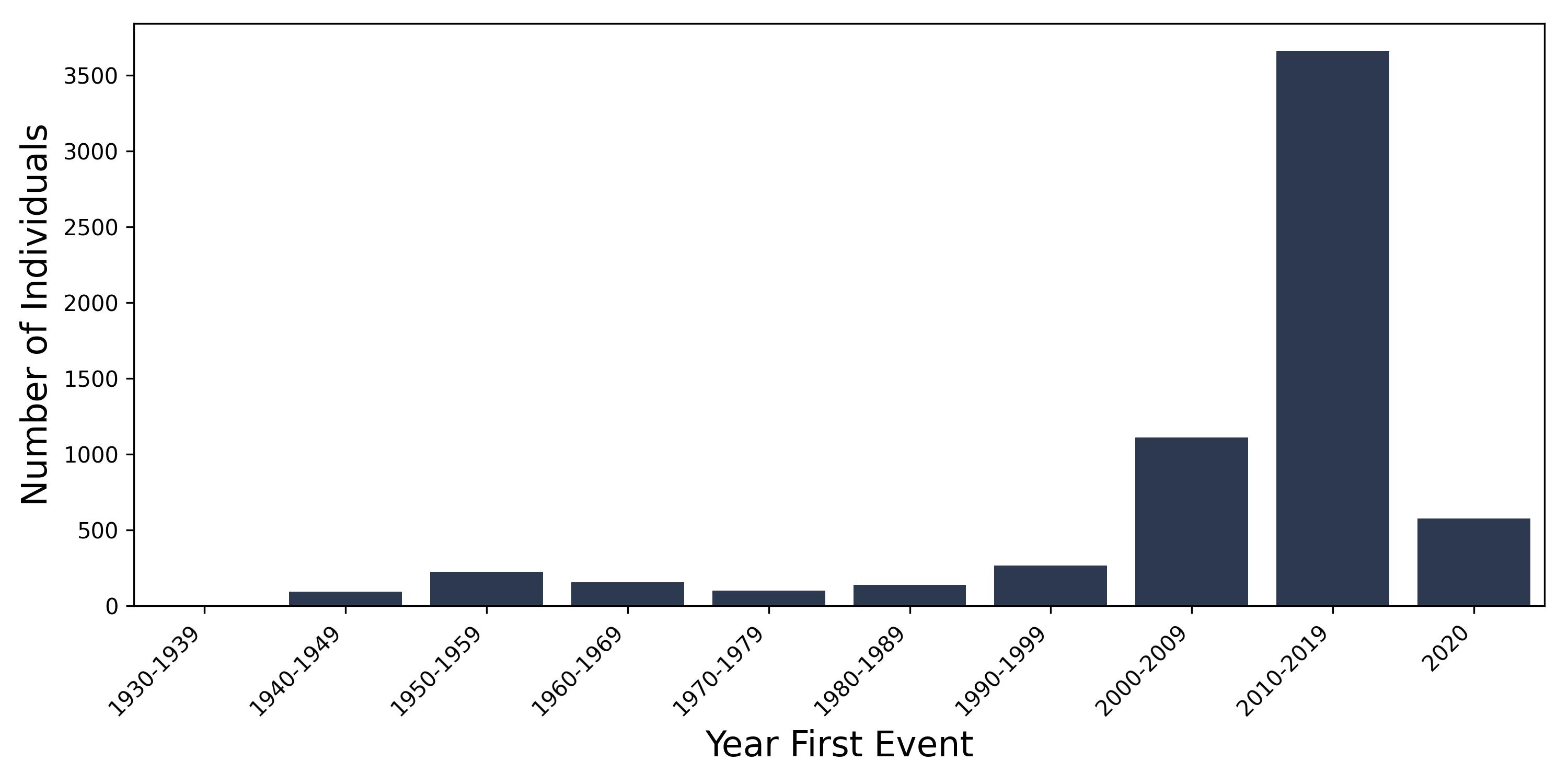 bronchiectasis year of first event