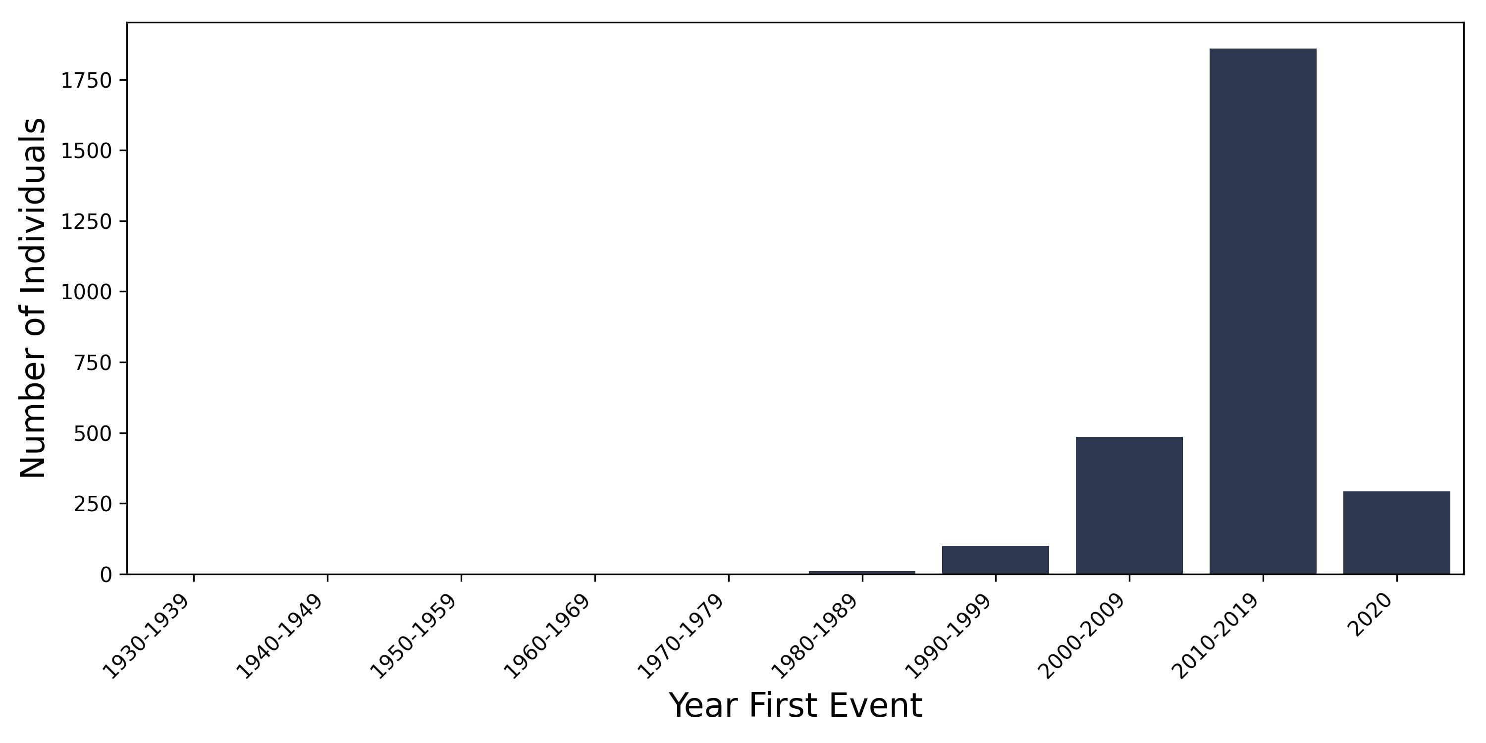 cardiomyo_oth year of first event