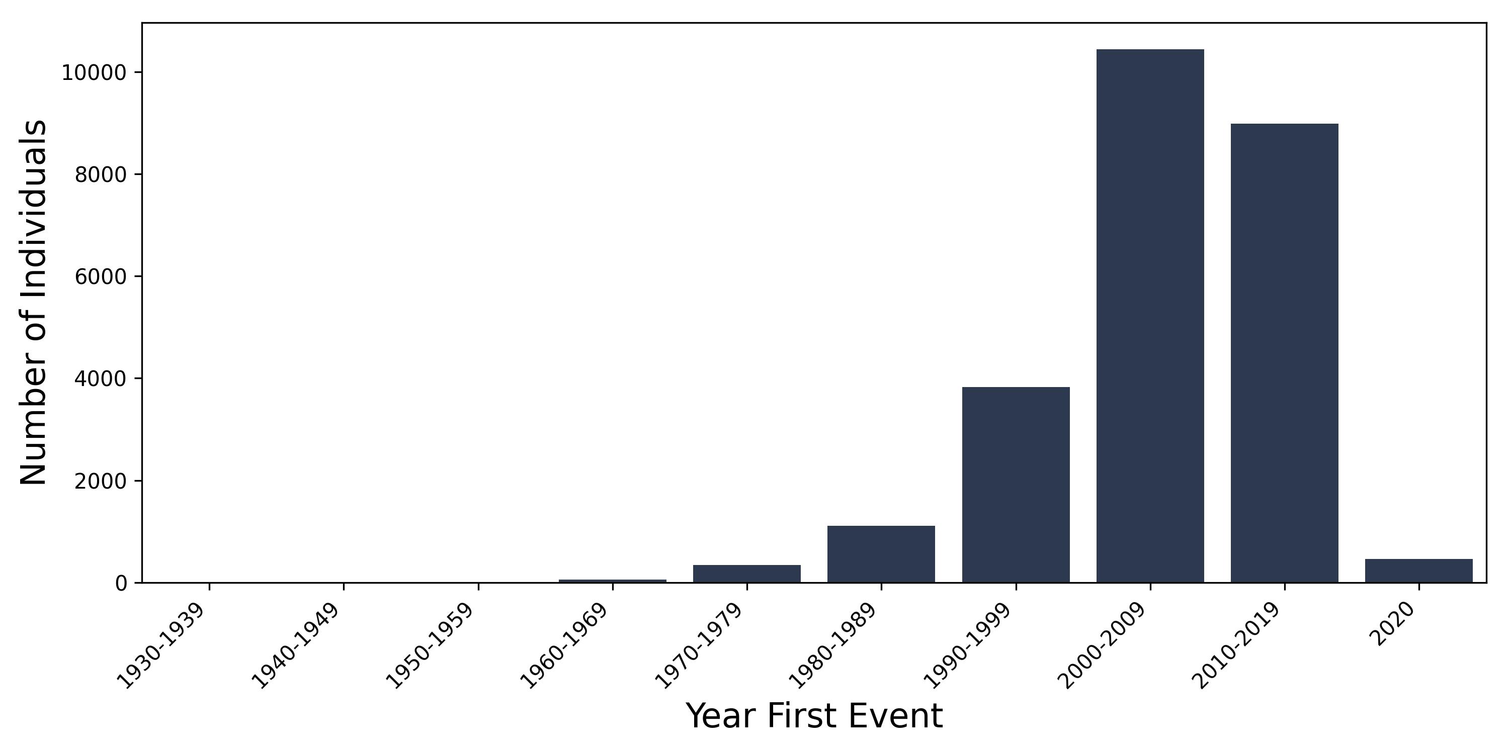 carpal_tunnel year of first event