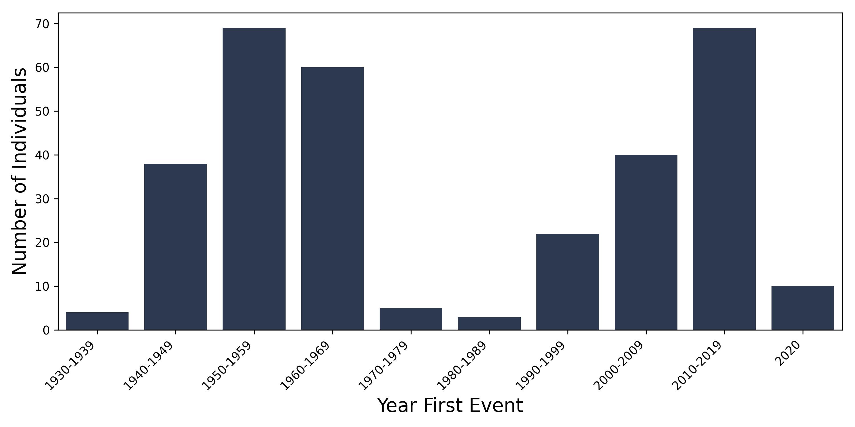cerebral_palsy year of first event