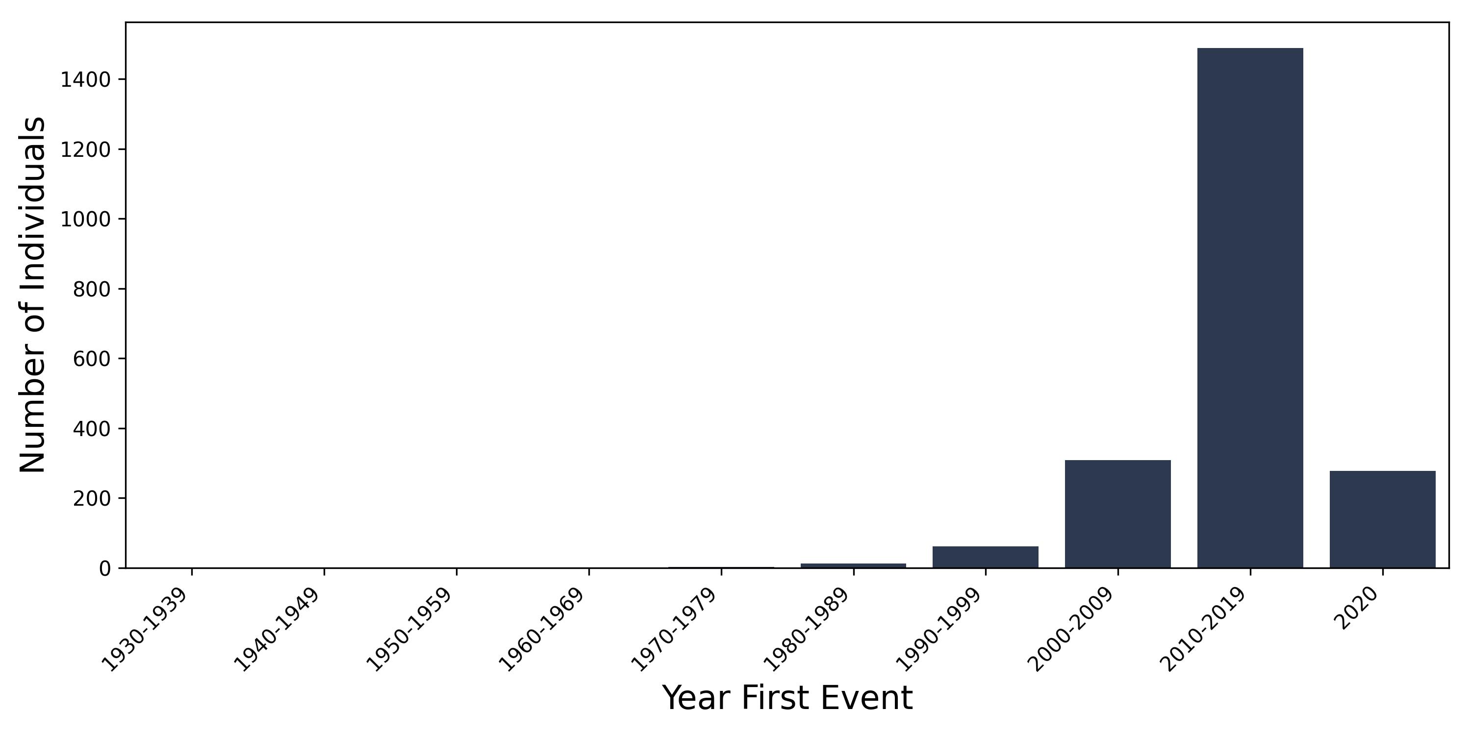 cholangitis year of first event