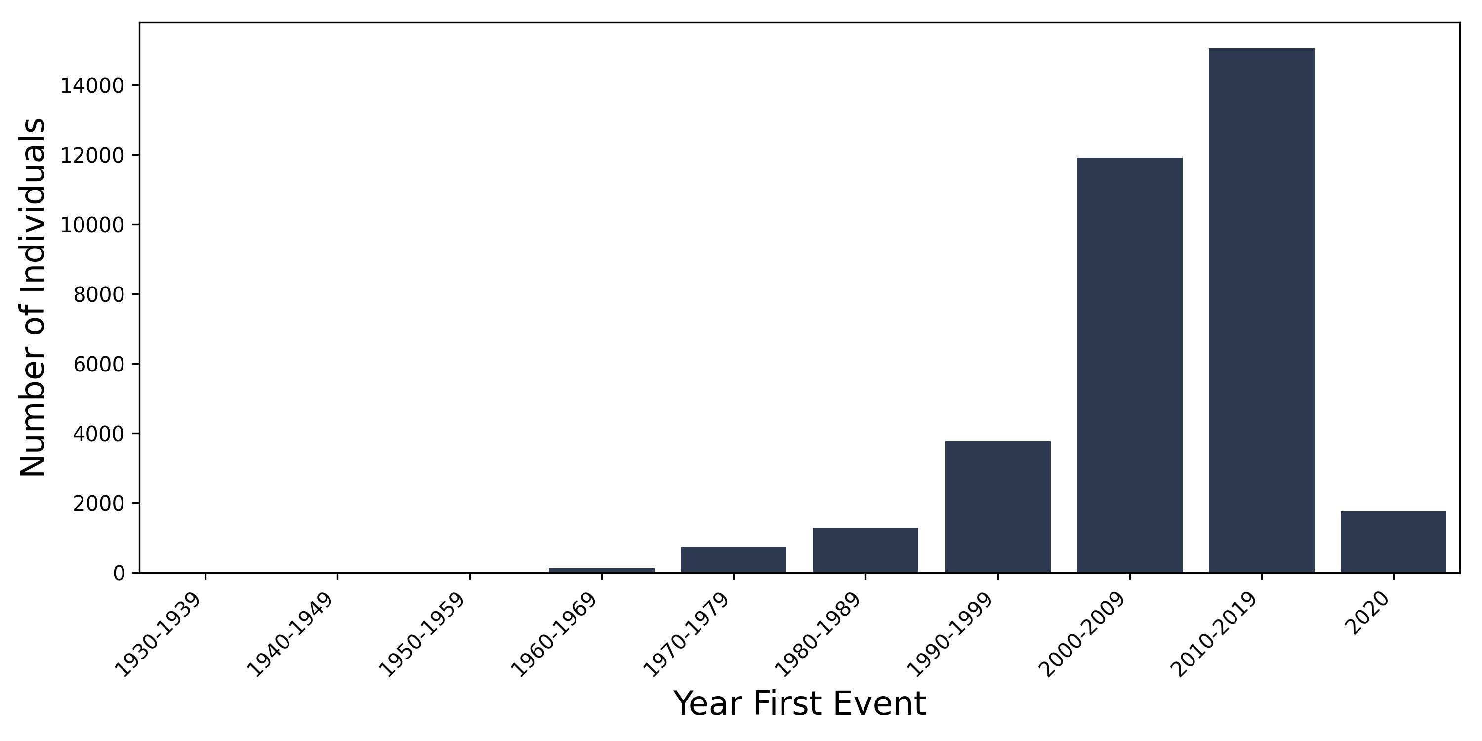 cholelithiasis year of first event