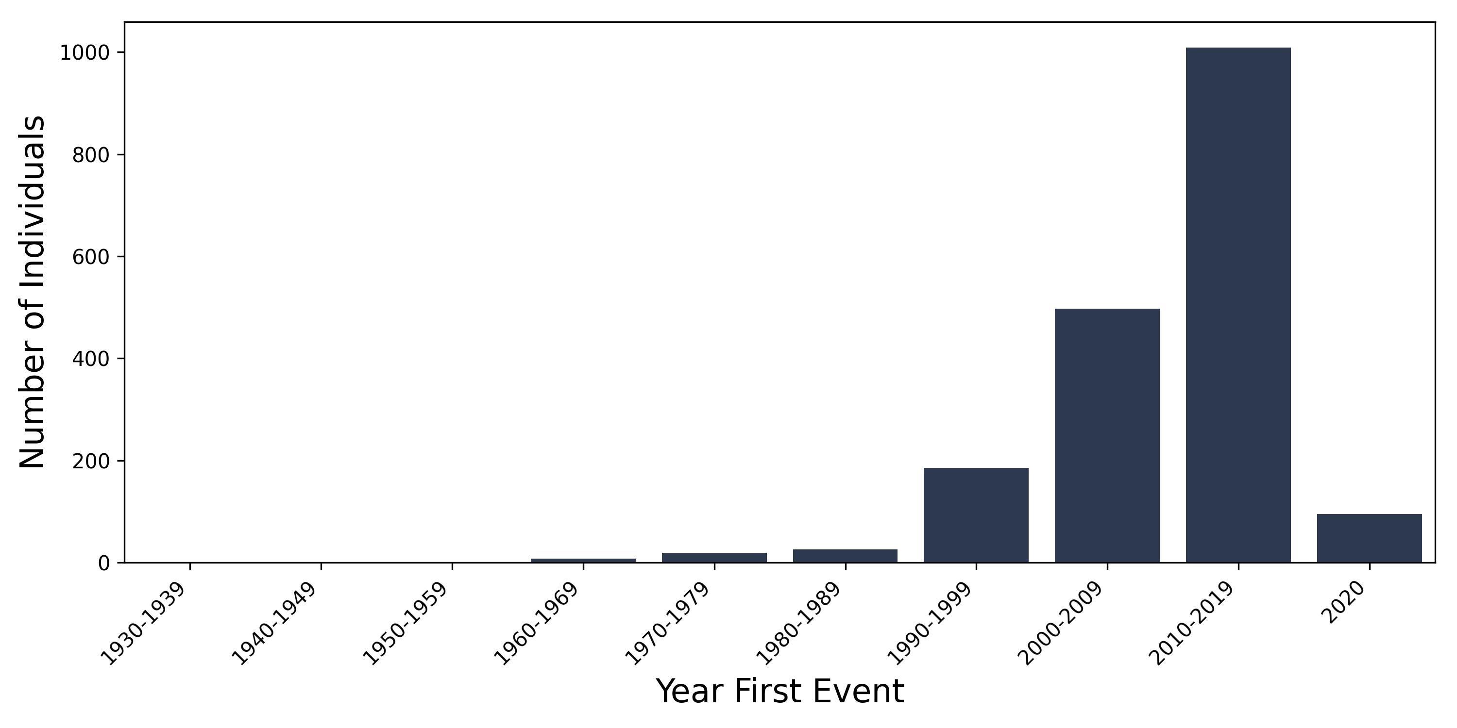 chr_cystitis year of first event