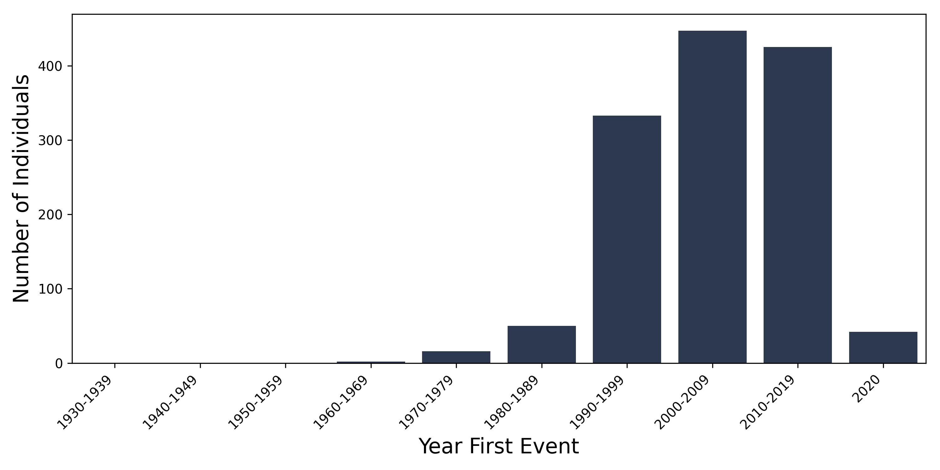 chr_hep year of first event