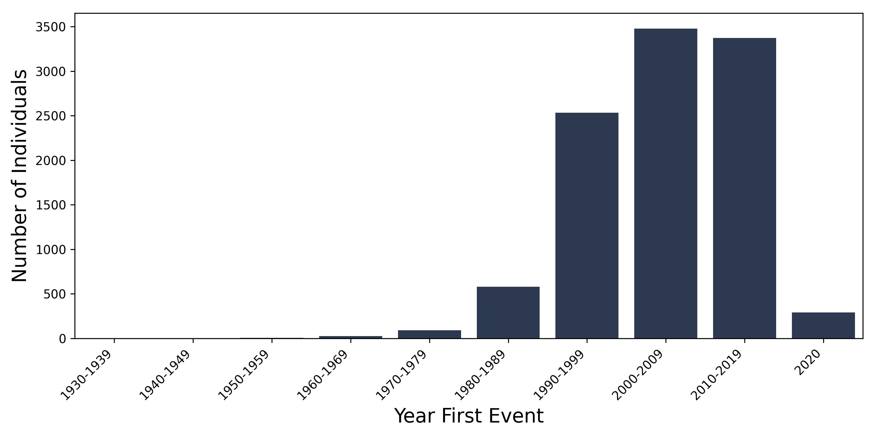 chronic_fatigue year of first event