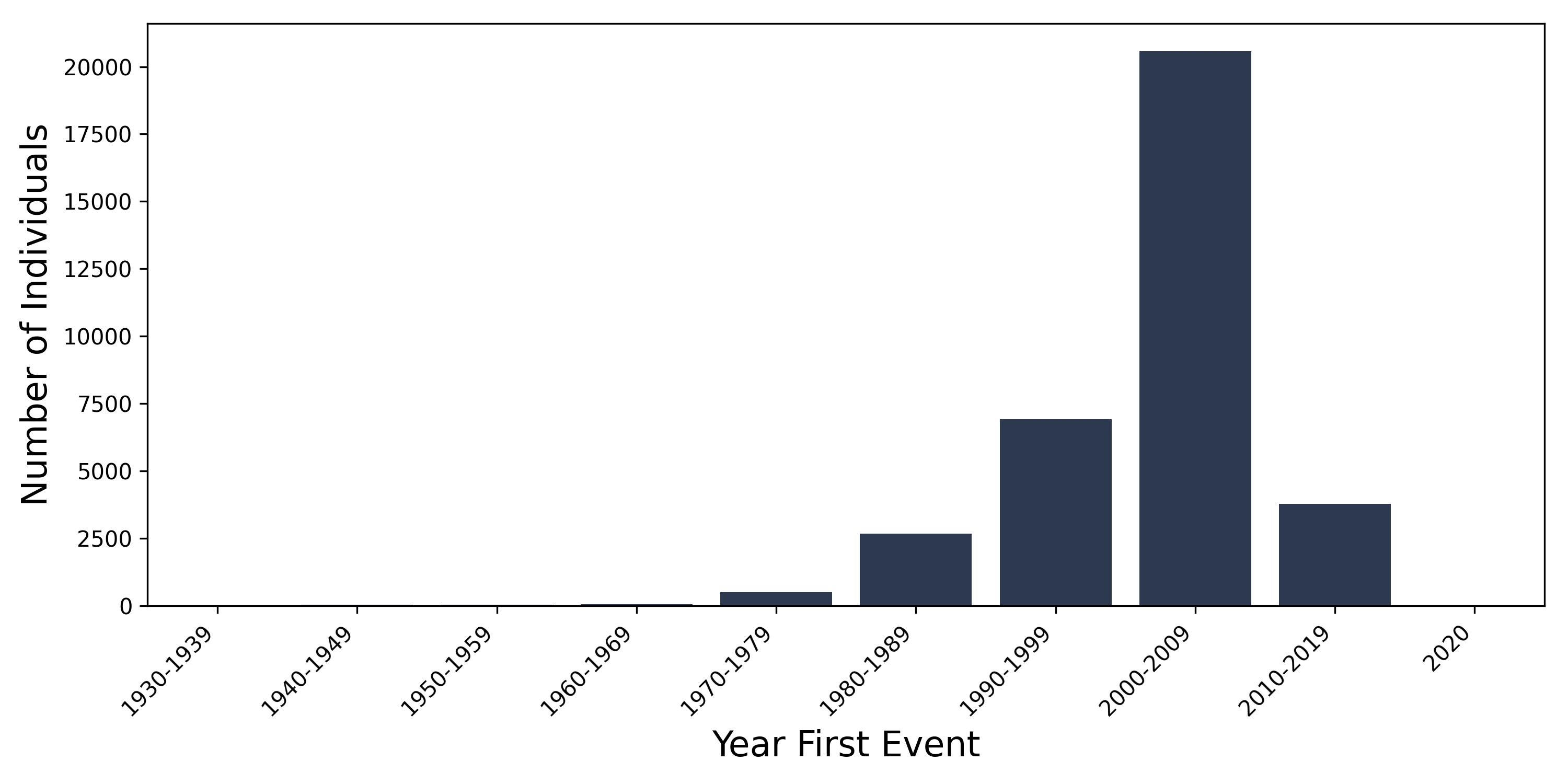 cin_cervical year of first event