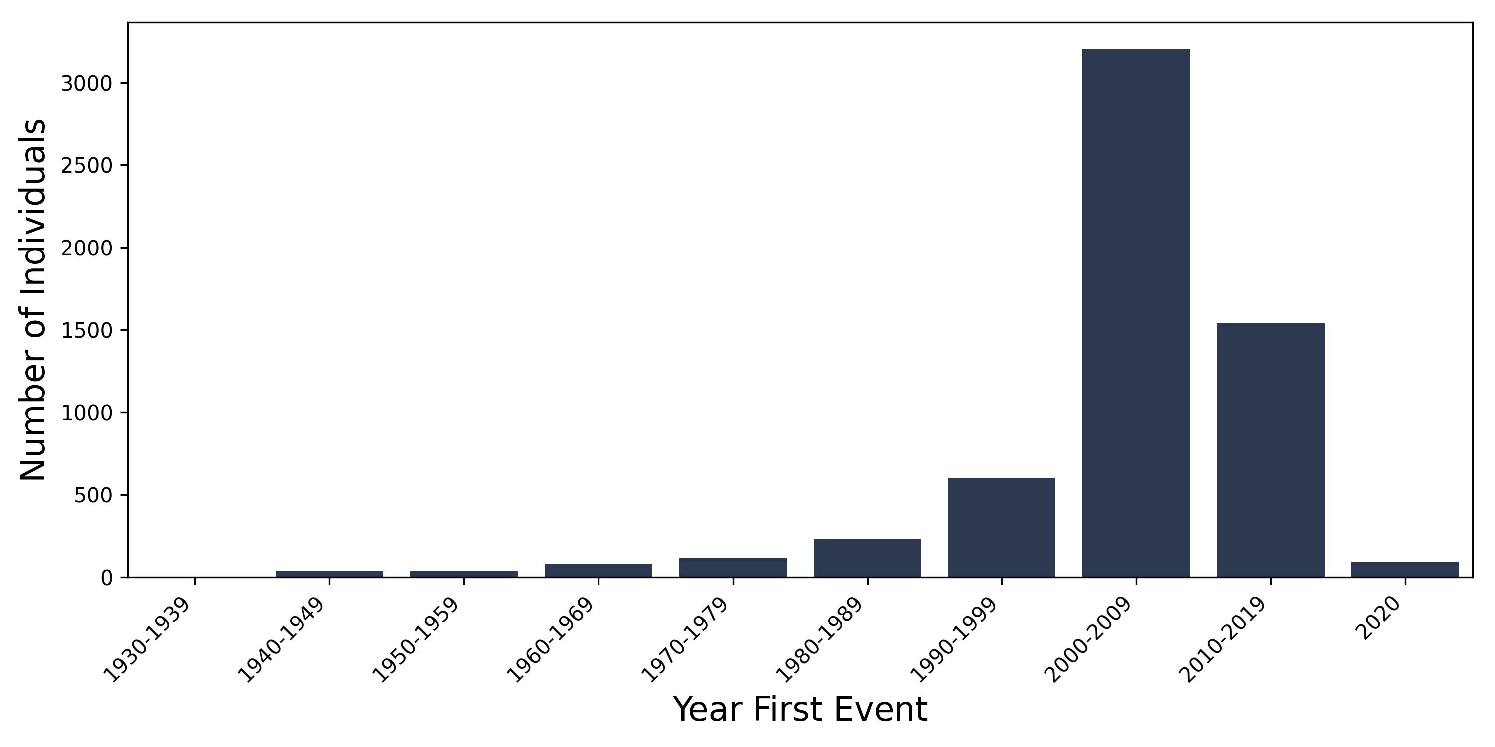 coeliac year of first event