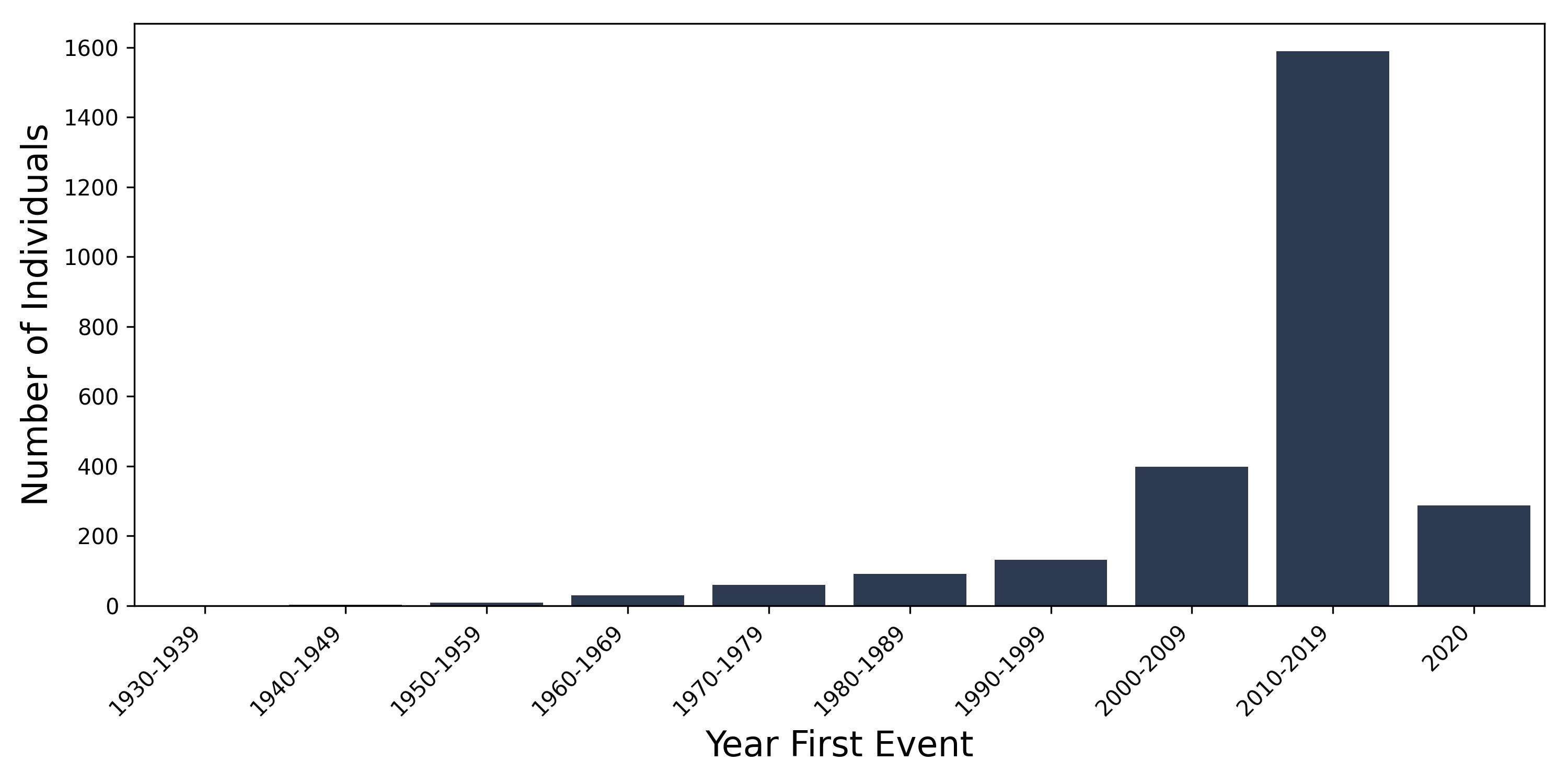 collapsed_vert year of first event