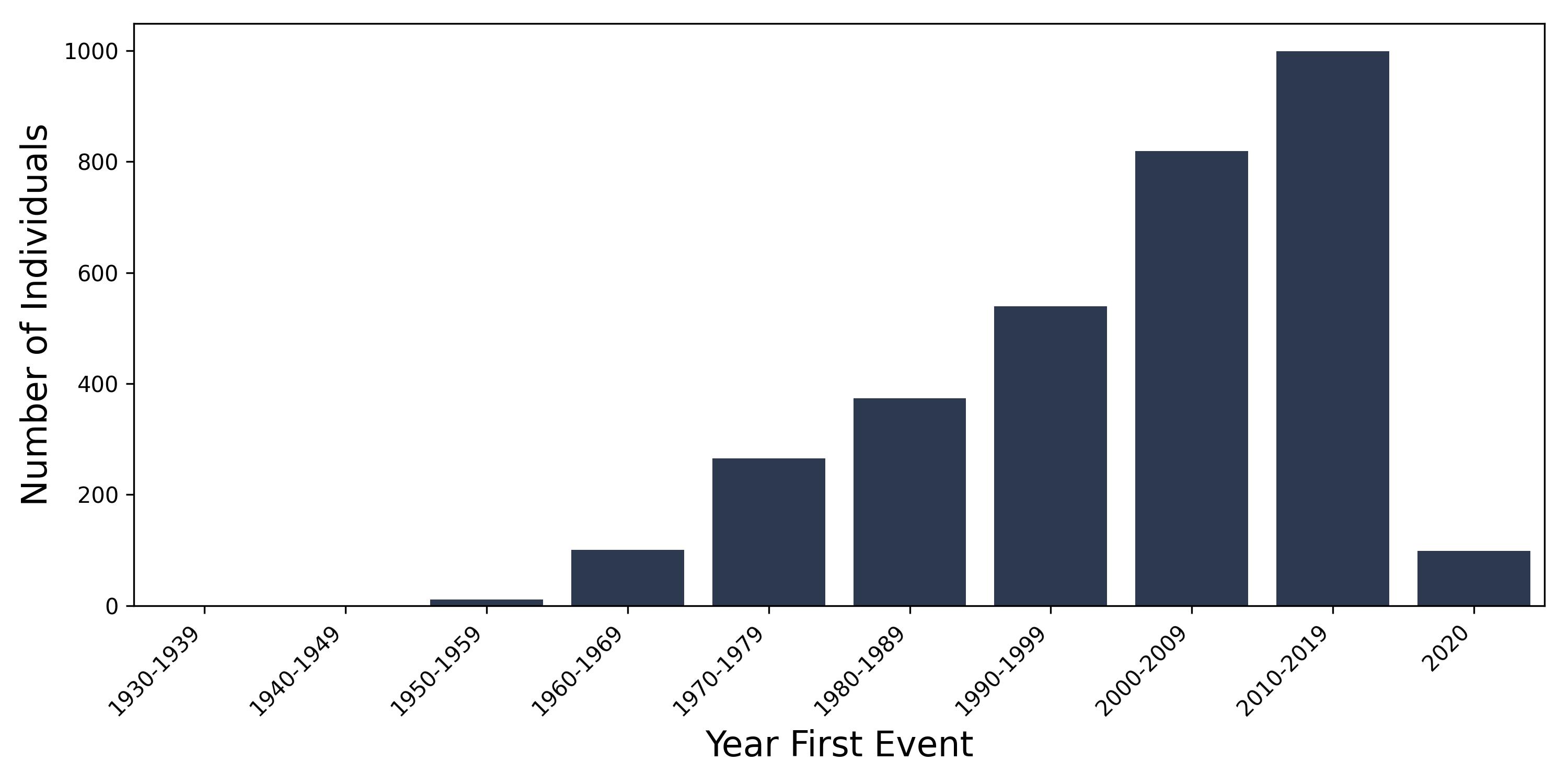 crohns year of first event