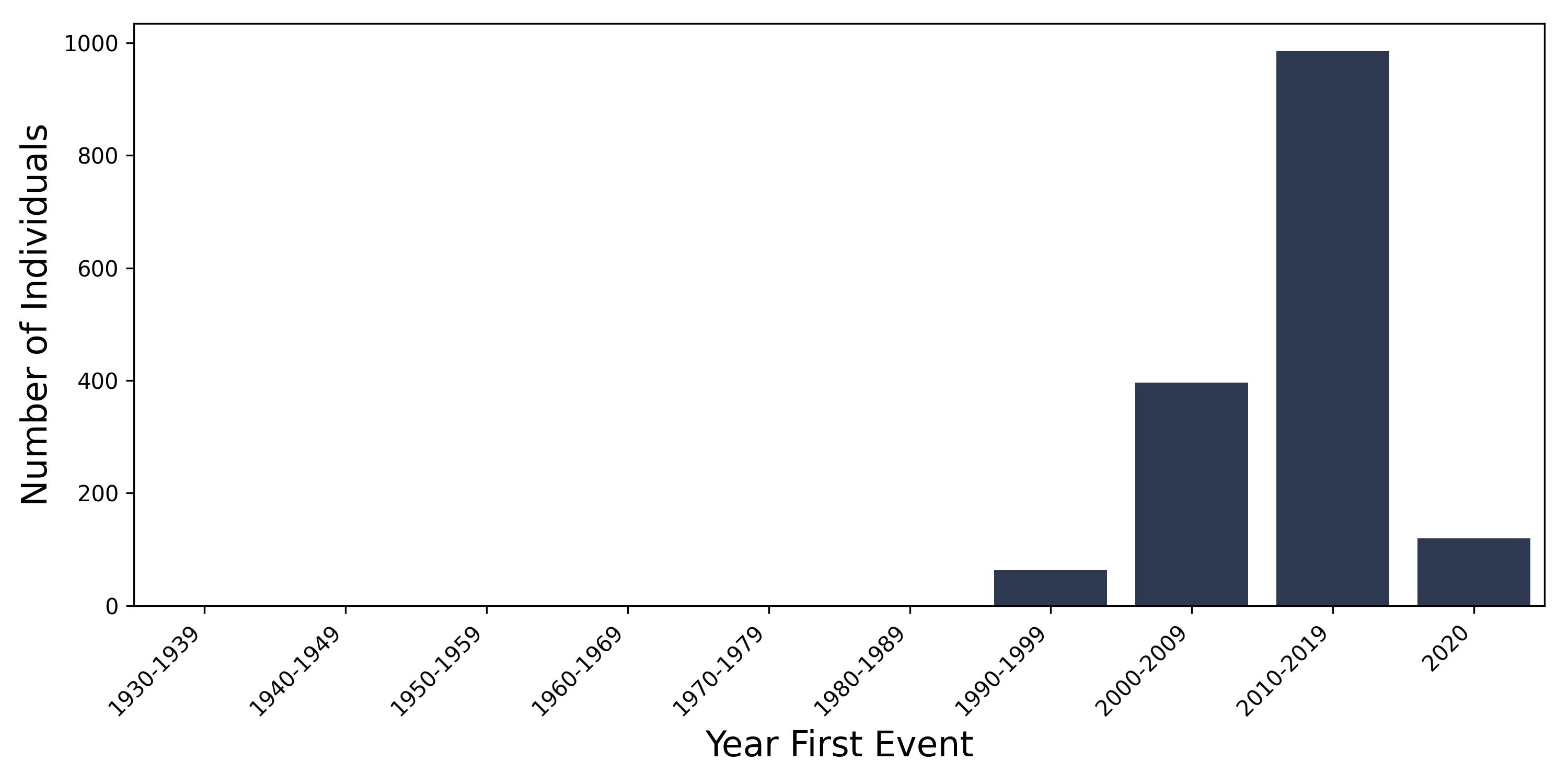 dcm year of first event