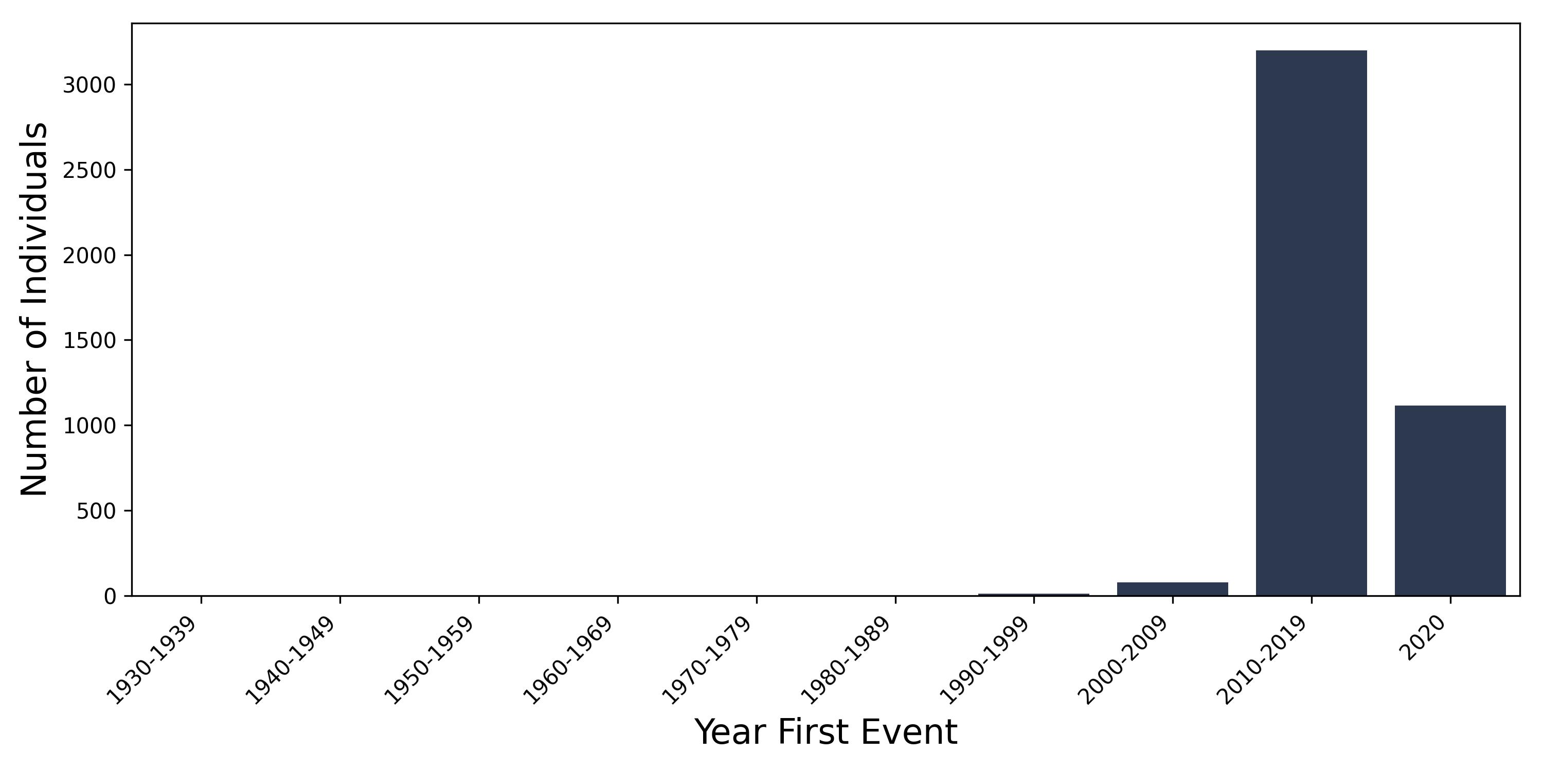 dementia_ex_Alz year of first event