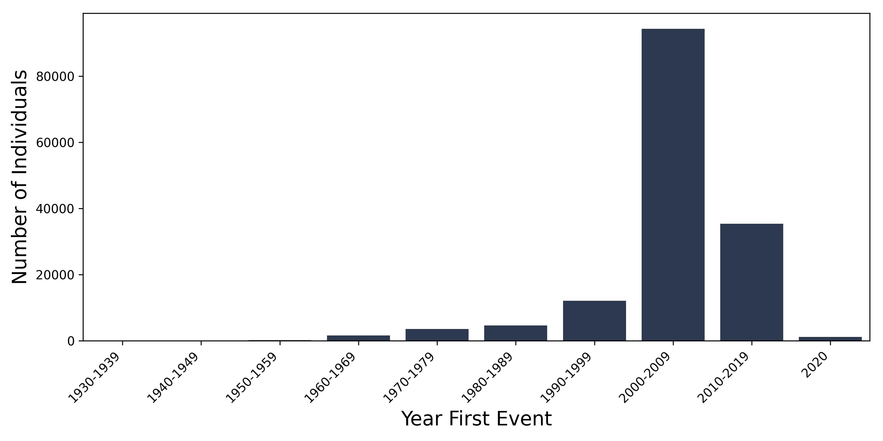depression year of first event
