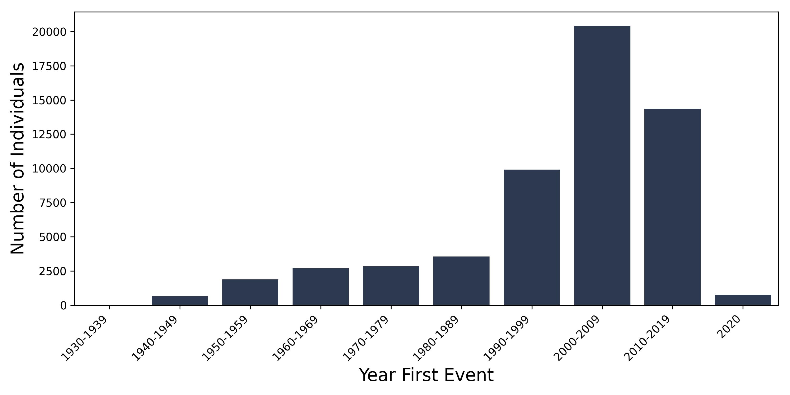 dermatitis year of first event