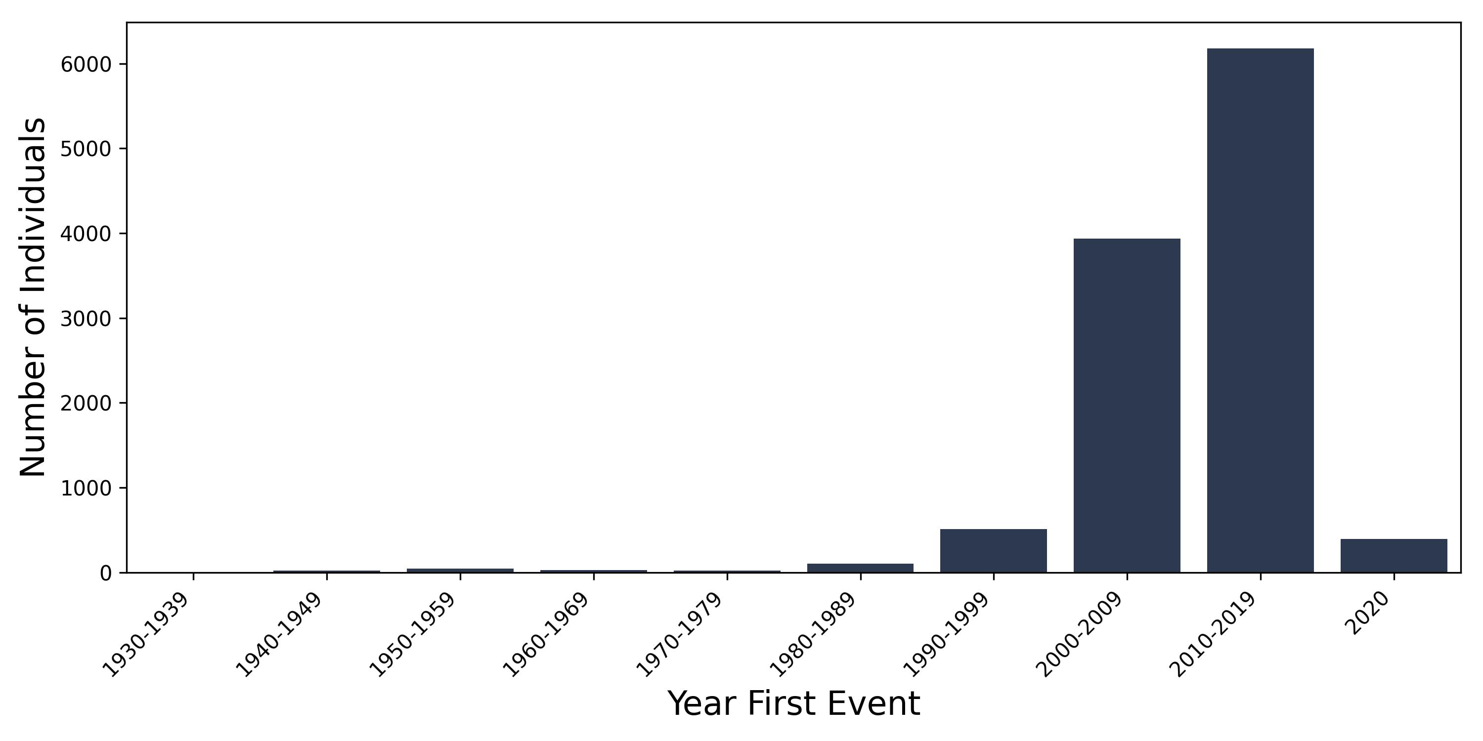 diab_eye year of first event