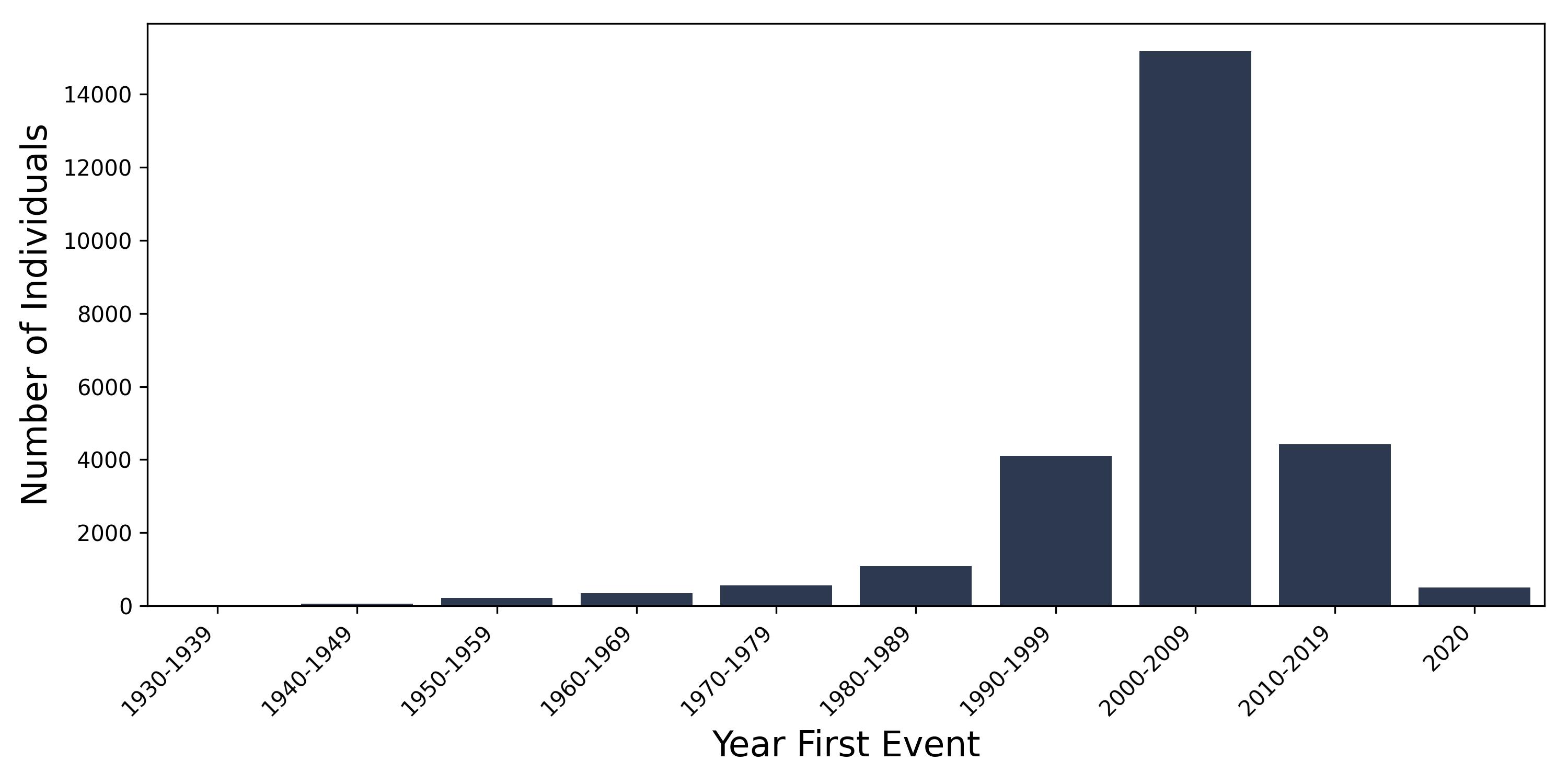 diabetes_nos year of first event