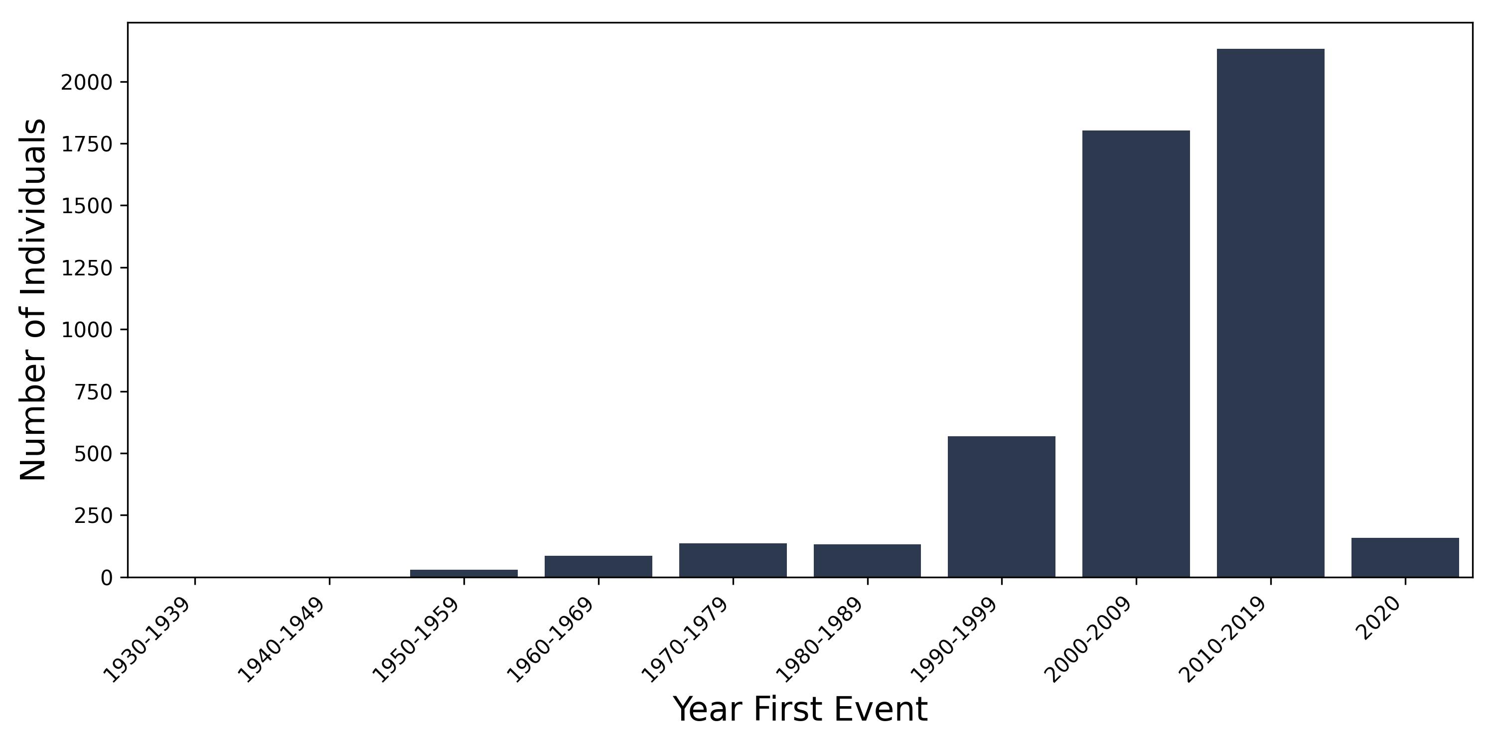 diabetes_t1 year of first event
