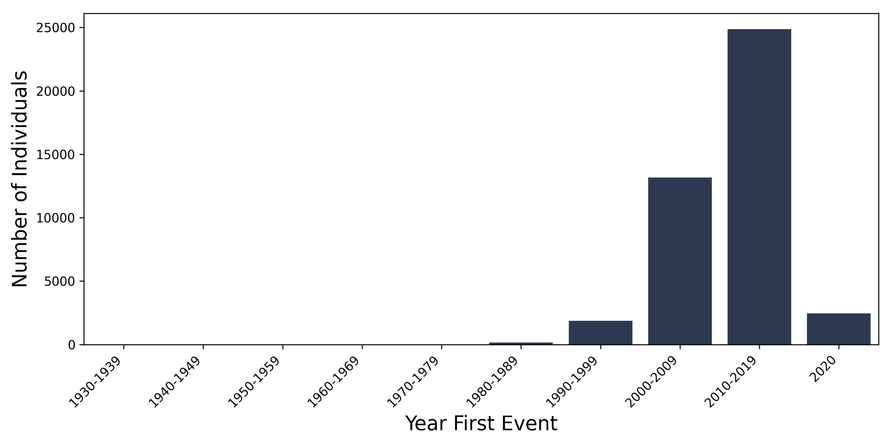 diabetes_t2 year of first event